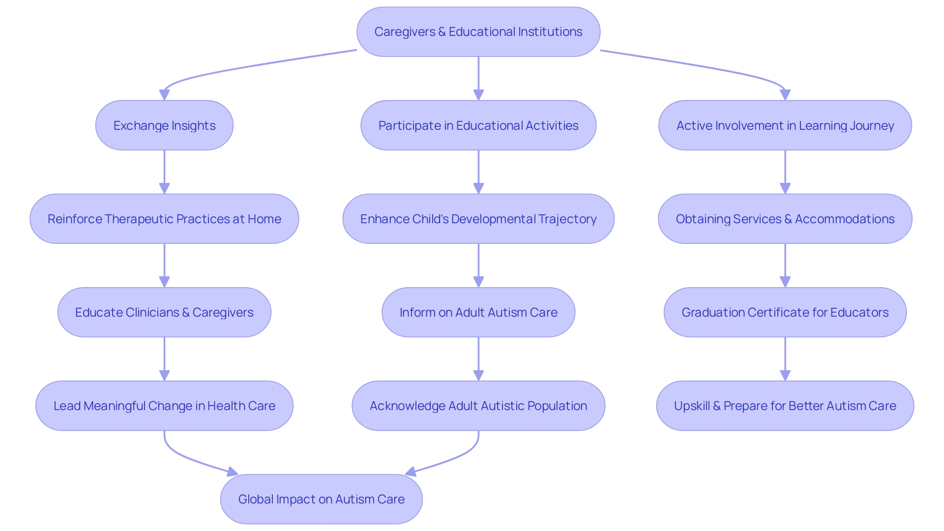 Flowchart: Collaborative Effort between Caregivers and Educational Institutions for Children with Autism