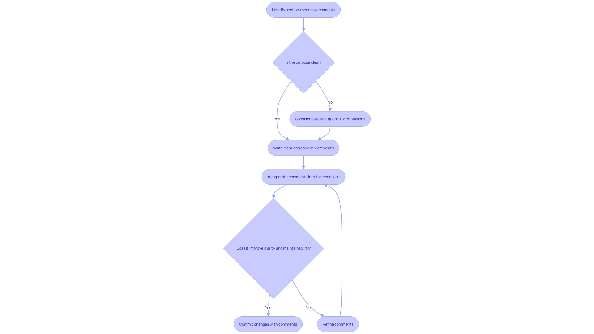 Flowchart: Commenting Process in Software Projects