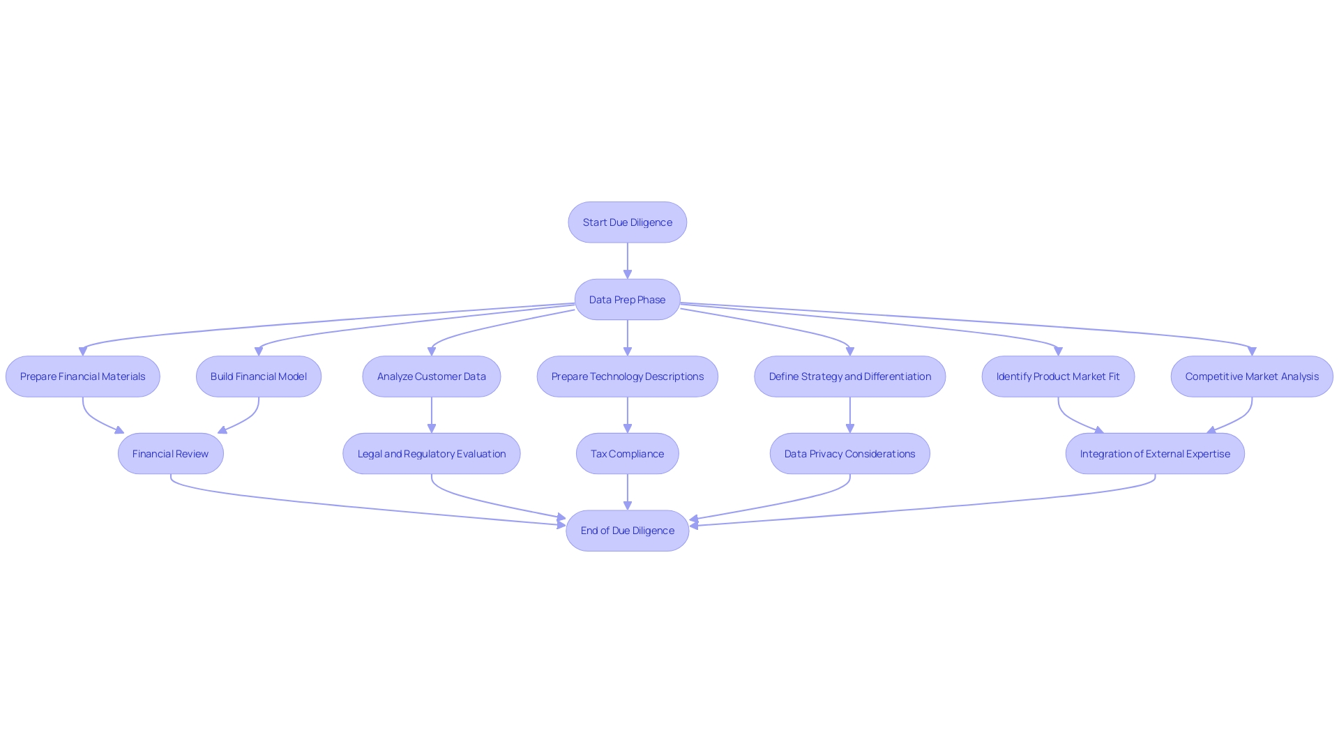 Flowchart: Commercial Due Diligence Process