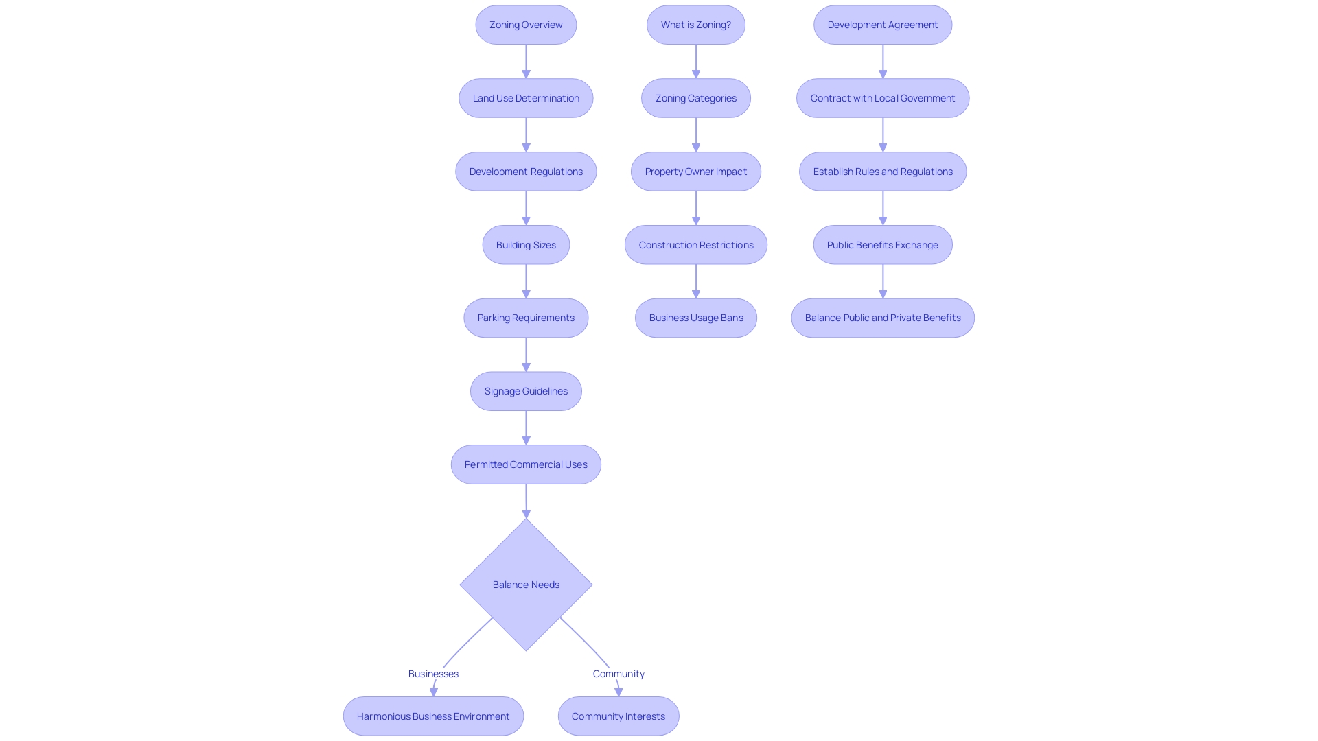 Flowchart: Commercial Zoning Regulations