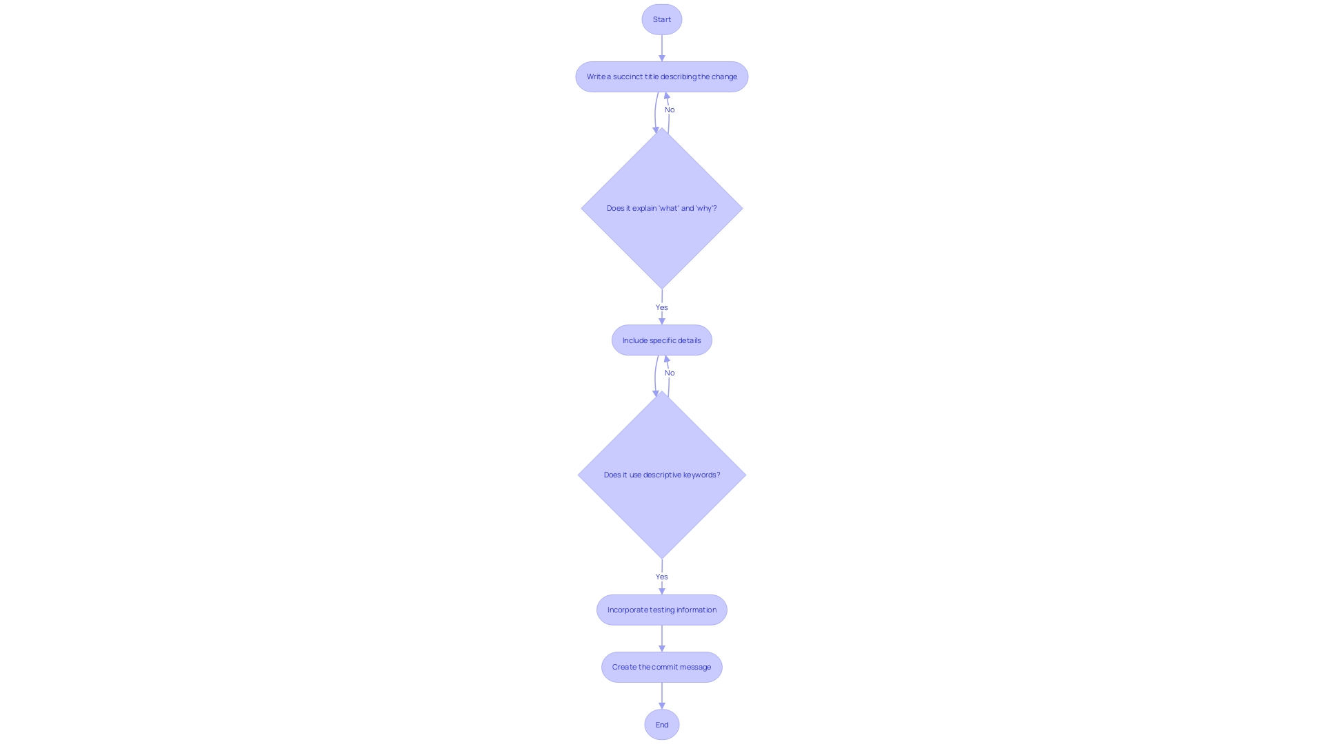 Flowchart: Commit Message Guidelines