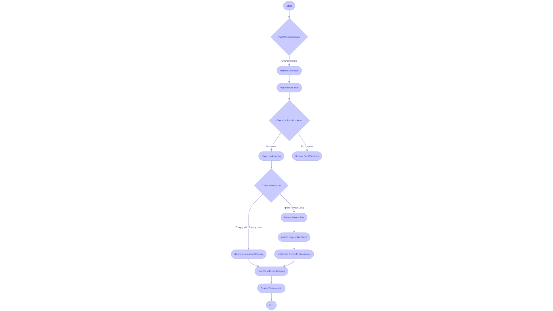 Flowchart: Common Pitfalls When Operating a Roto Tiller