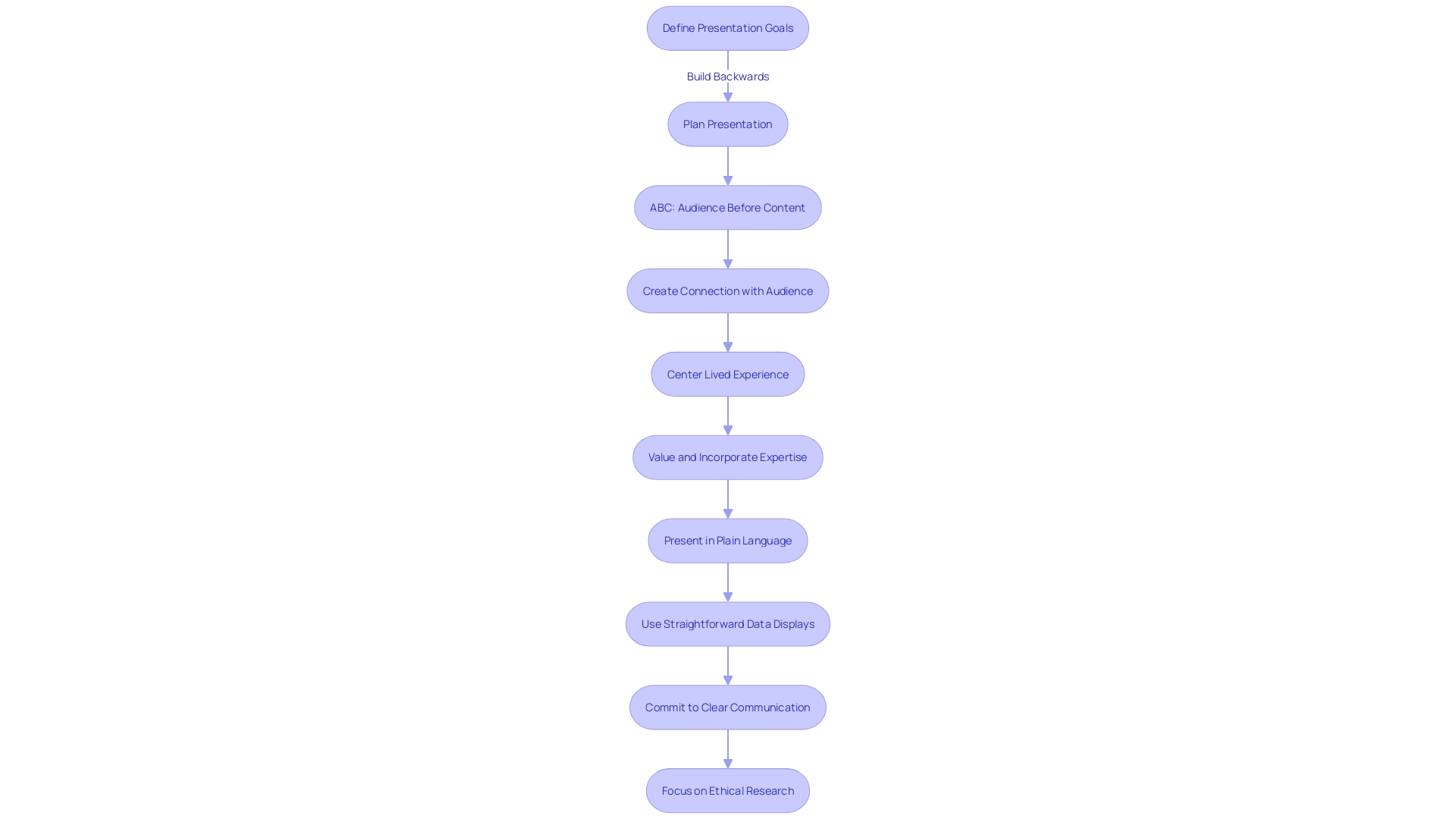 Flowchart: Communicating the Essence of a Study