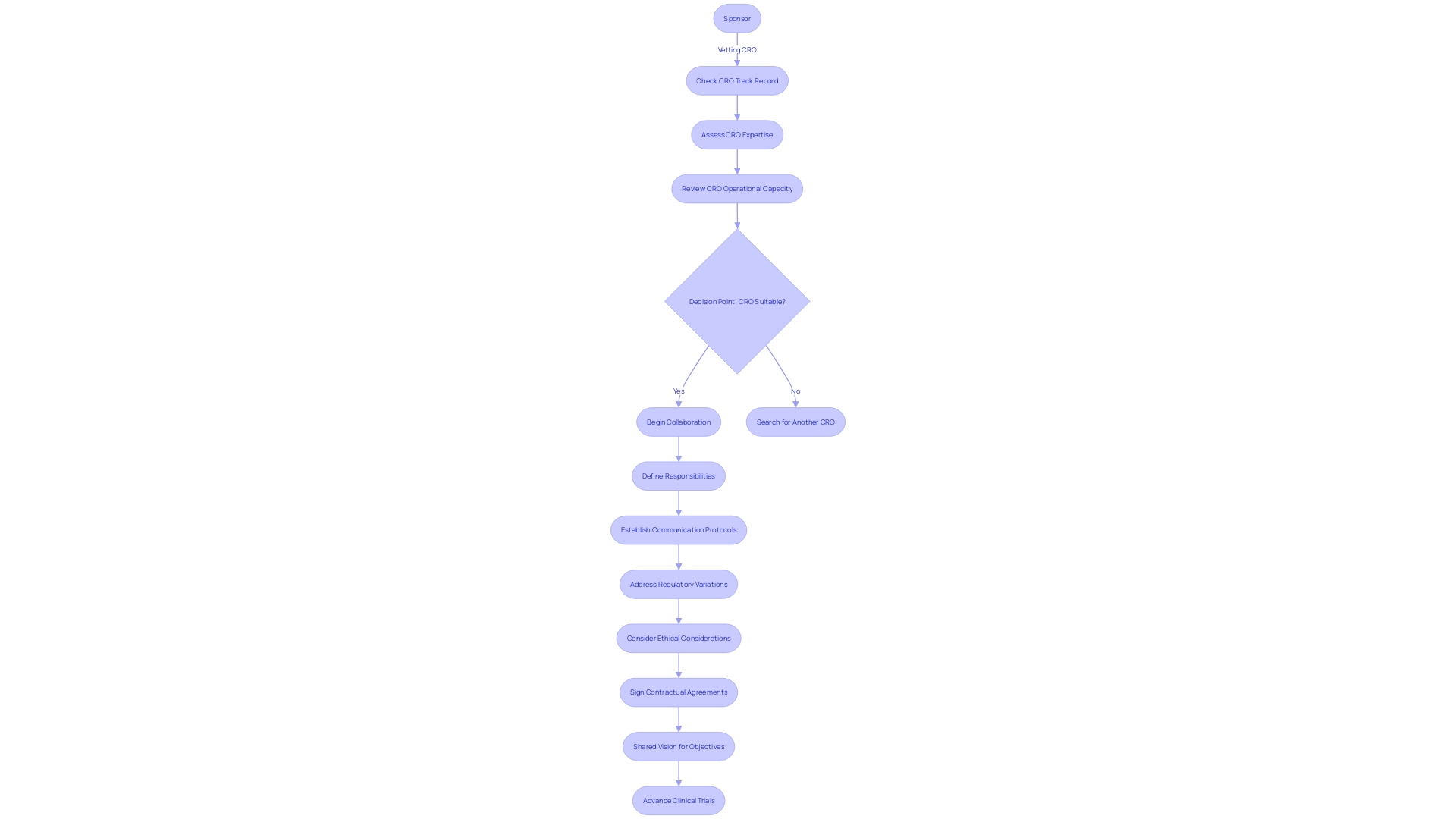 Flowchart: Communication and Collaboration Process between Sponsor and CRO in Clinical Trials