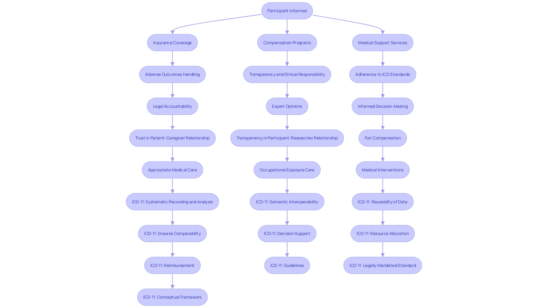 Flowchart: Communication and Compensation Process for Healthcare Procedures and Research Studies