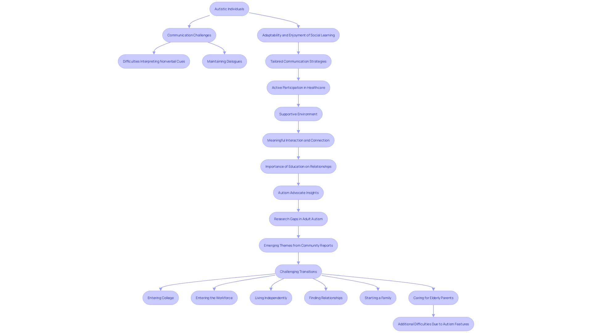 Flowchart: Communication Challenges and Adaptability in Autistic Individuals