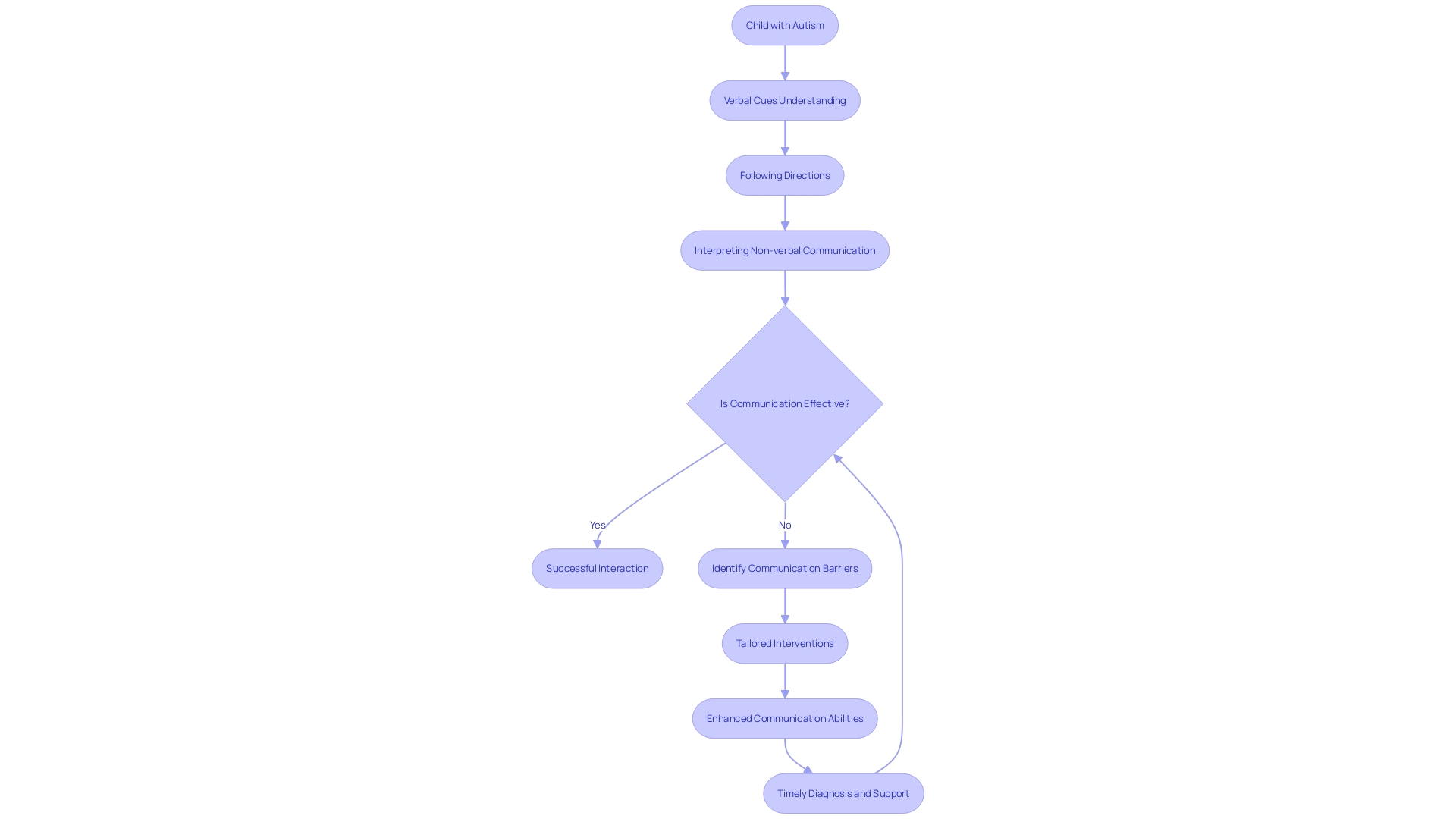 Flowchart: Communication Challenges in Children with Autism