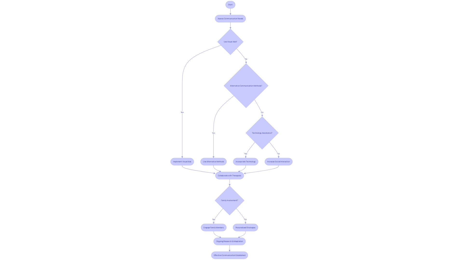 Flowchart: Communication Journey for Children with Autism