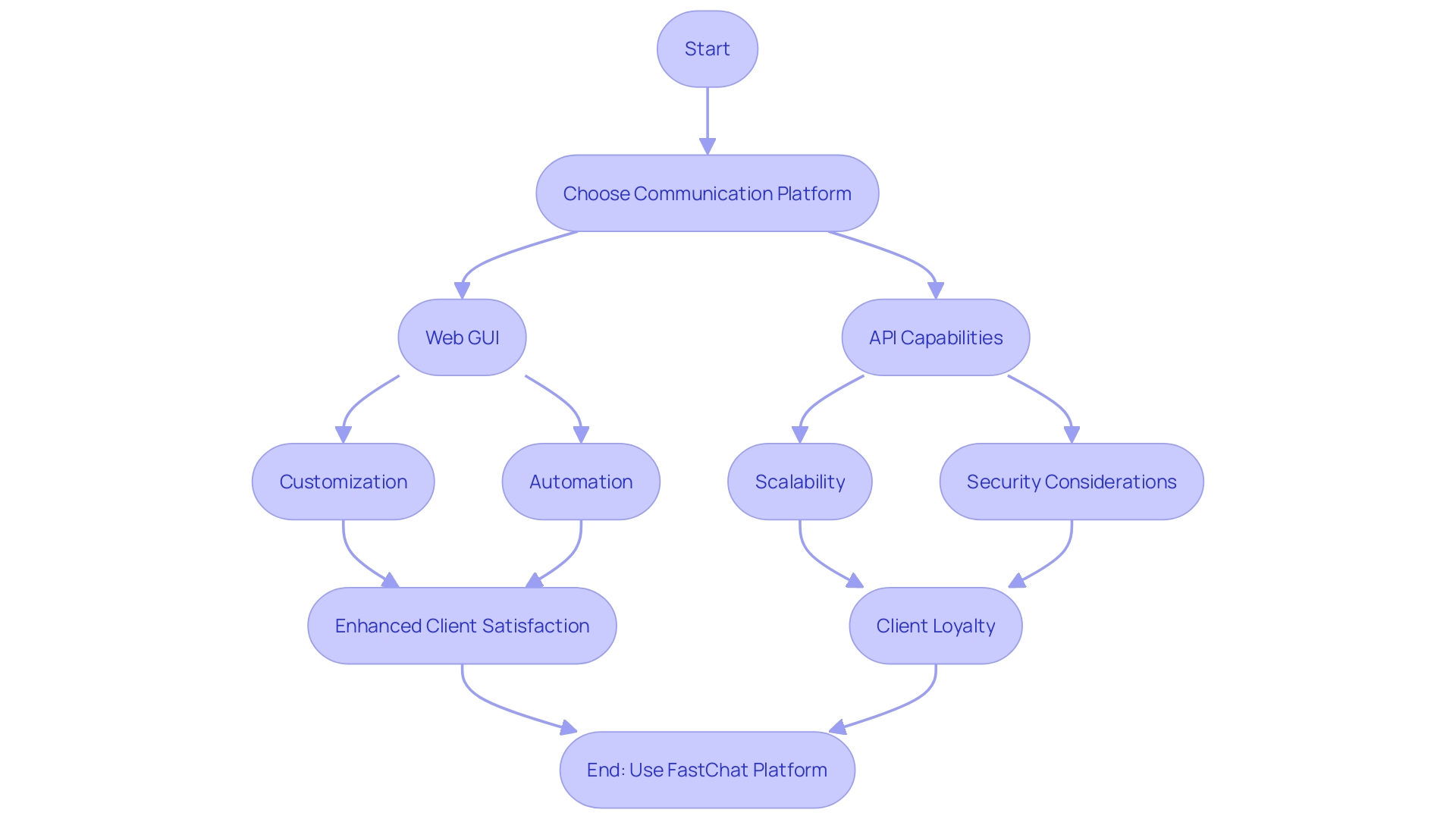 Flowchart: Communication Options for Businesses