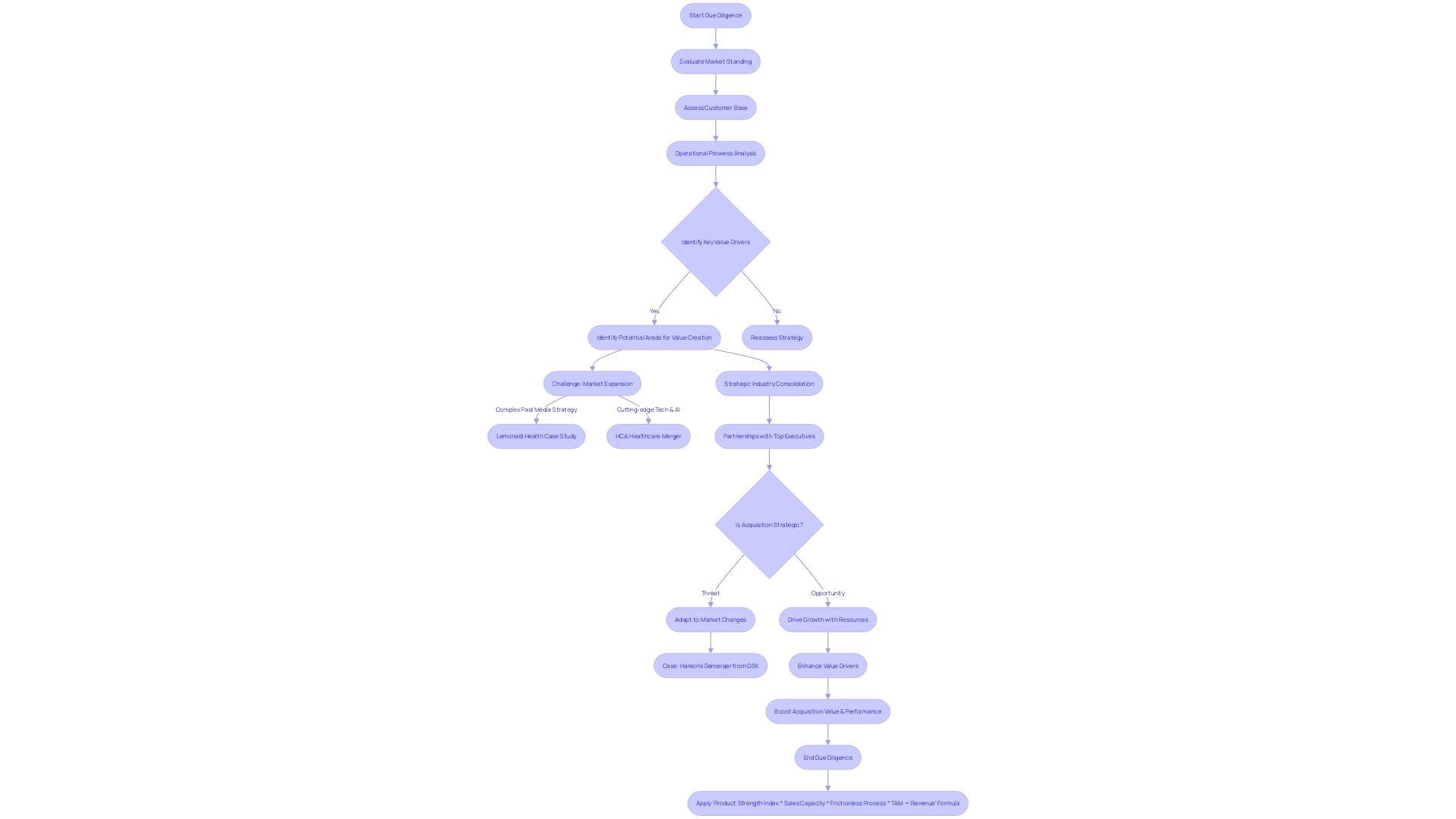 Flowchart: Company X's Acquisition Process