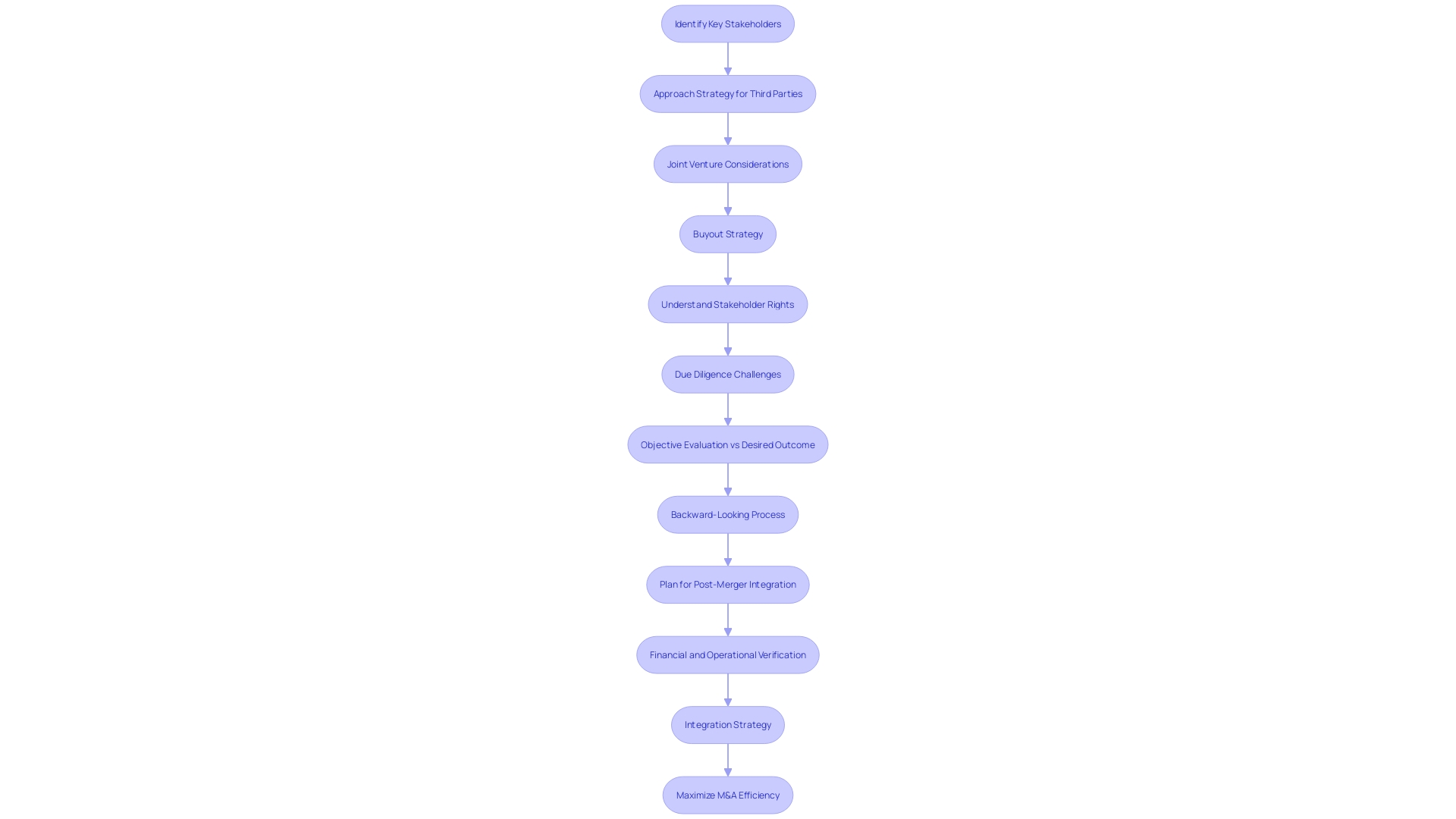 Flowchart: Company X's Commercial Due Diligence Process