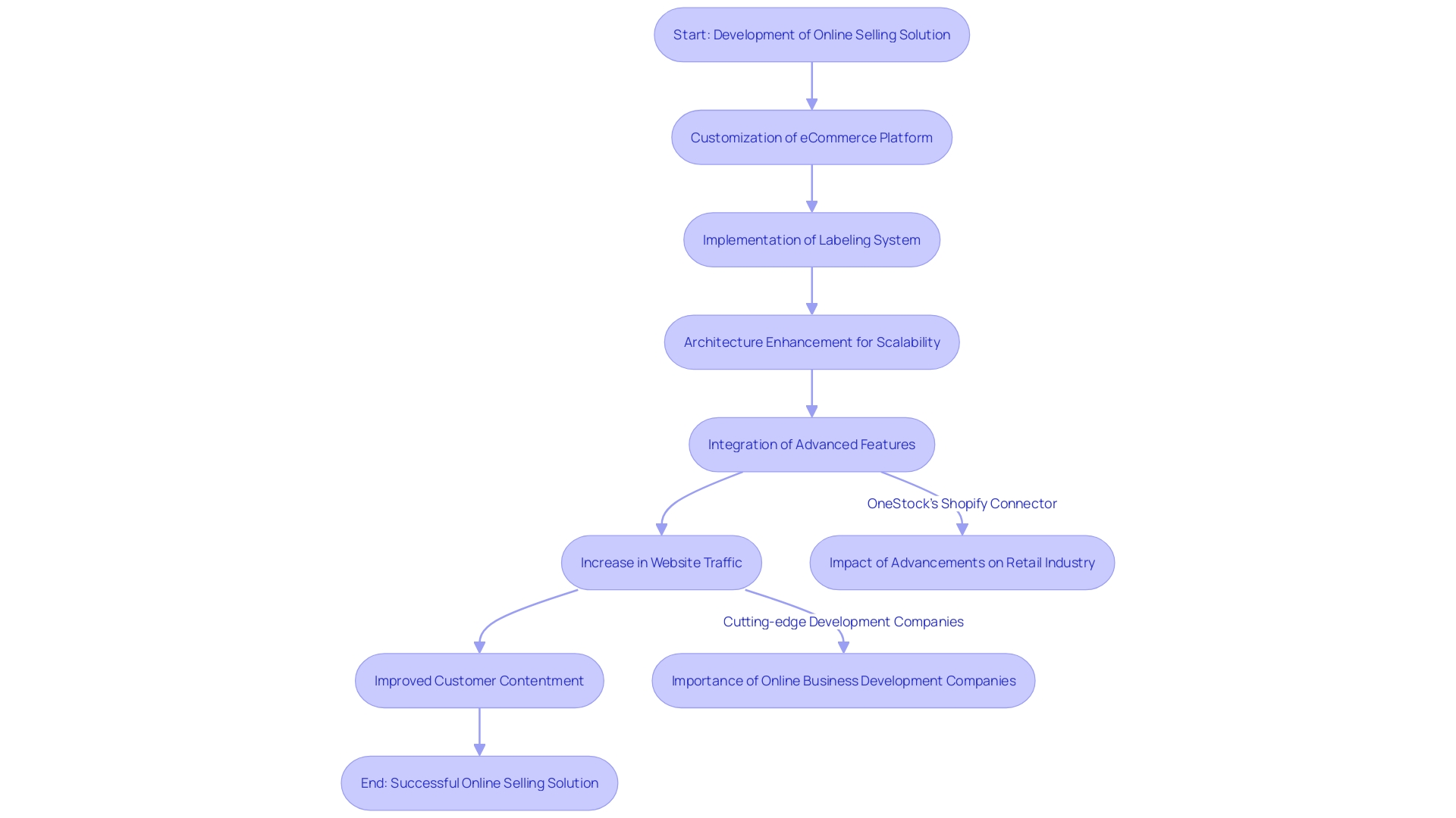 Flowchart: Company X's Online Selling Solution