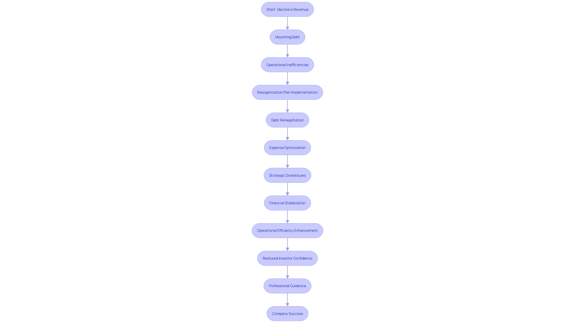 Flowchart: Company X's Reorganization Process