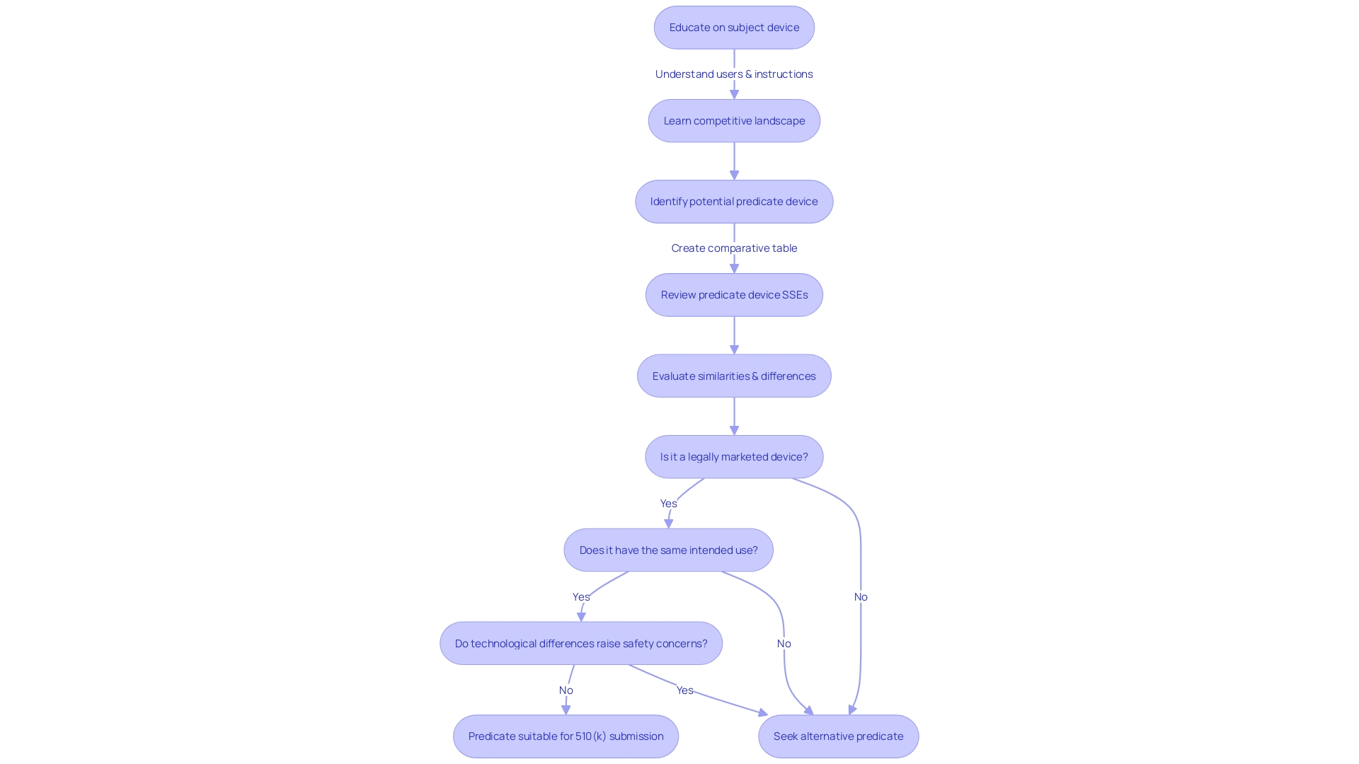 Flowchart: Comparison of New Device to Predicate in 510(k) Submission Process