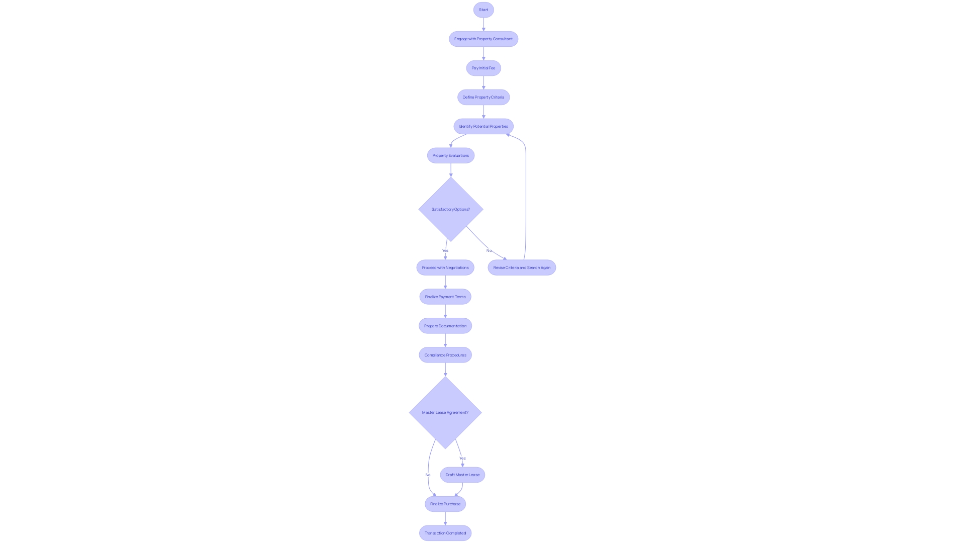 Flowchart: Completing a Land Purchase Transaction