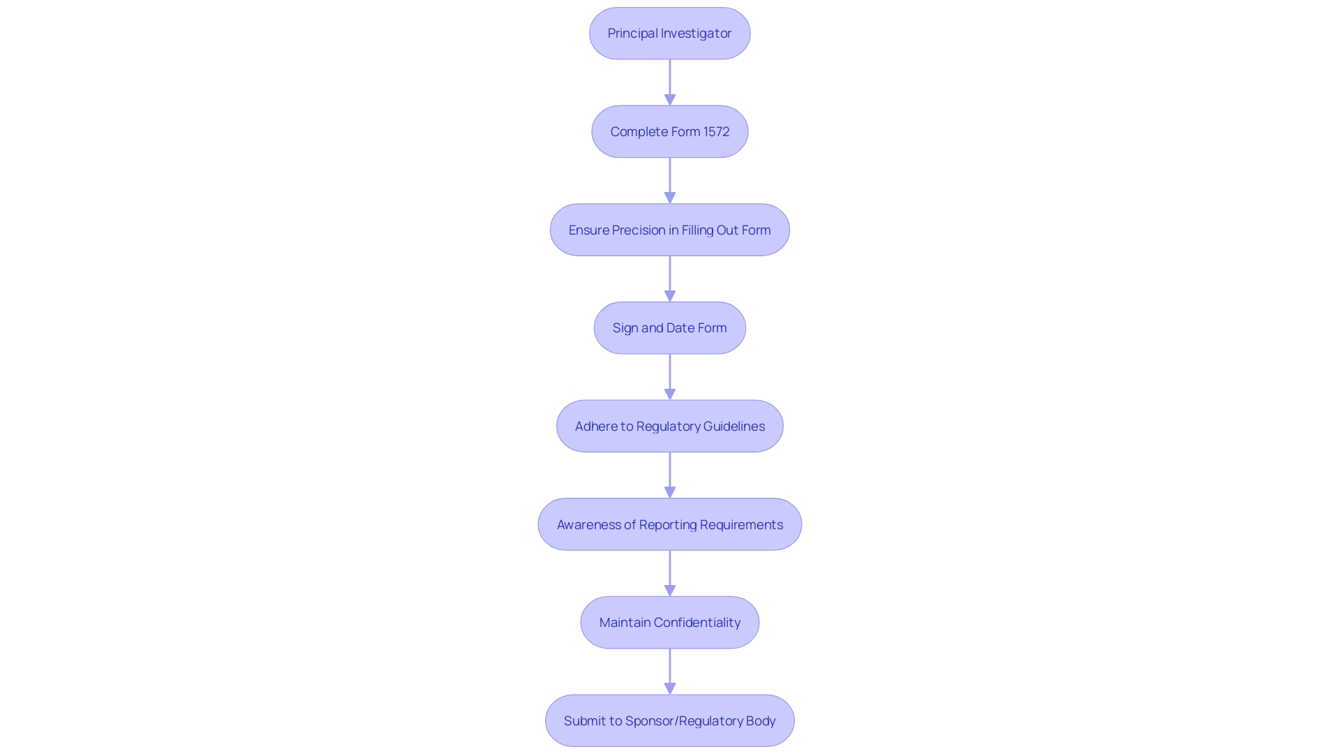 Flowchart: Completion and Submission of Form 1572 in Clinical Research