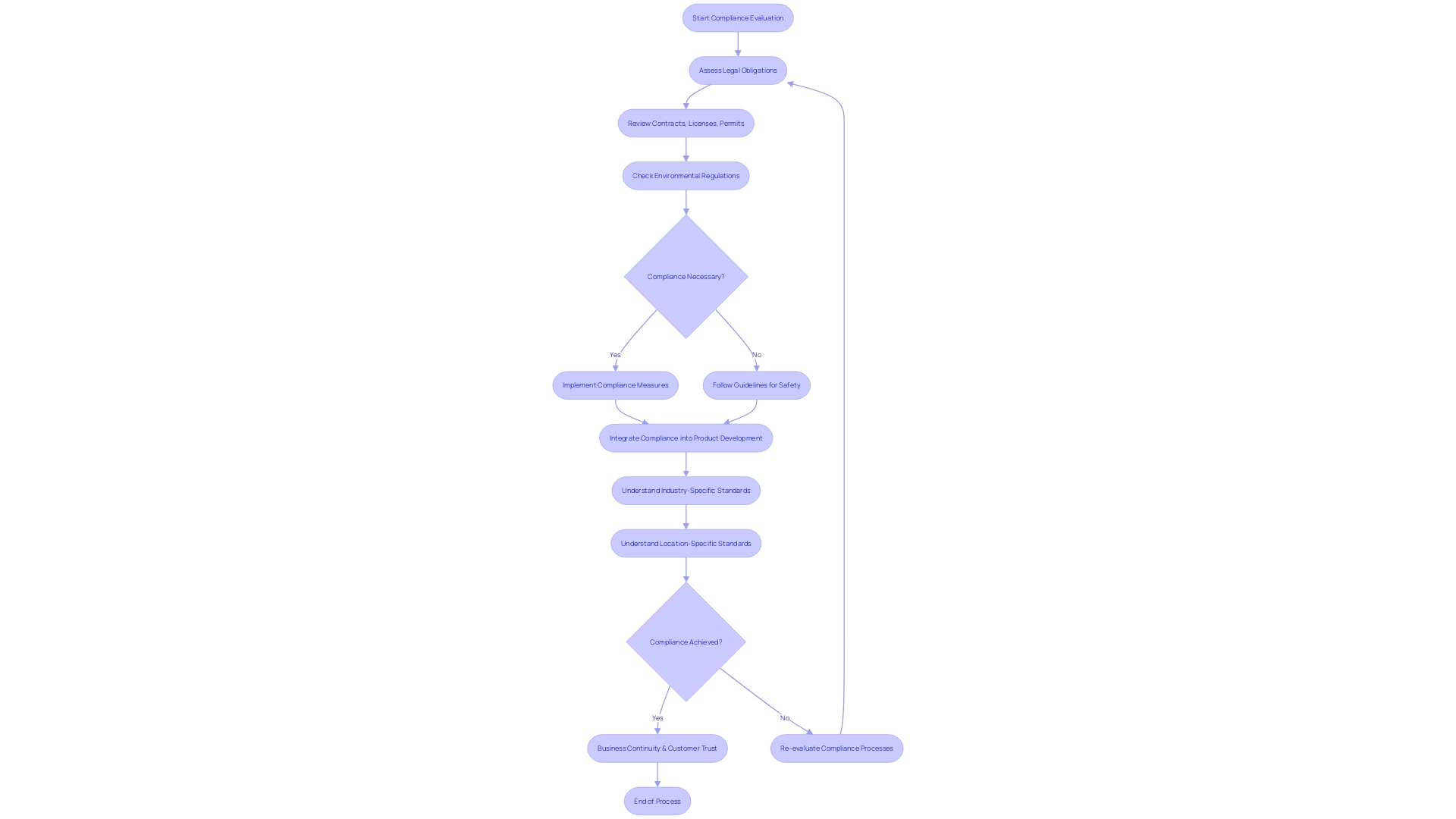 Flowchart: Compliance Evaluation Process