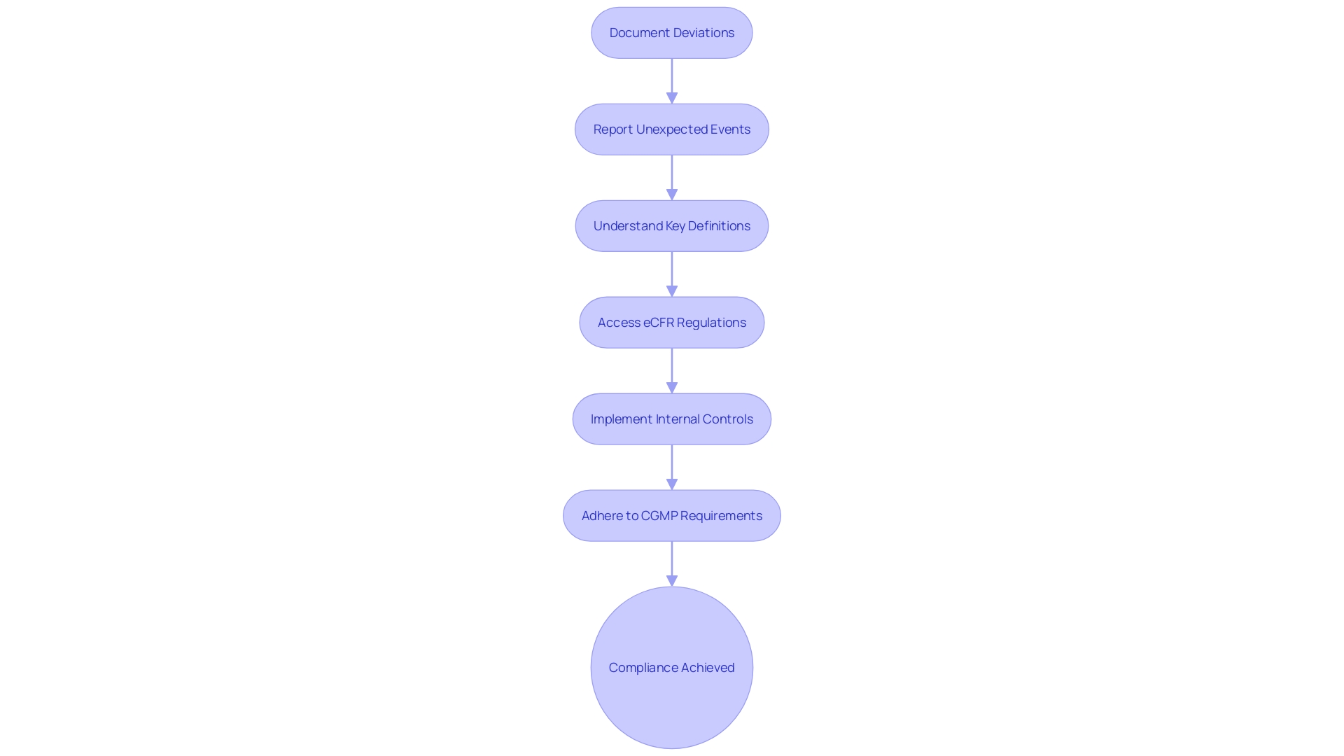 Flowchart: Compliance Process for Medical Device Manufacturing