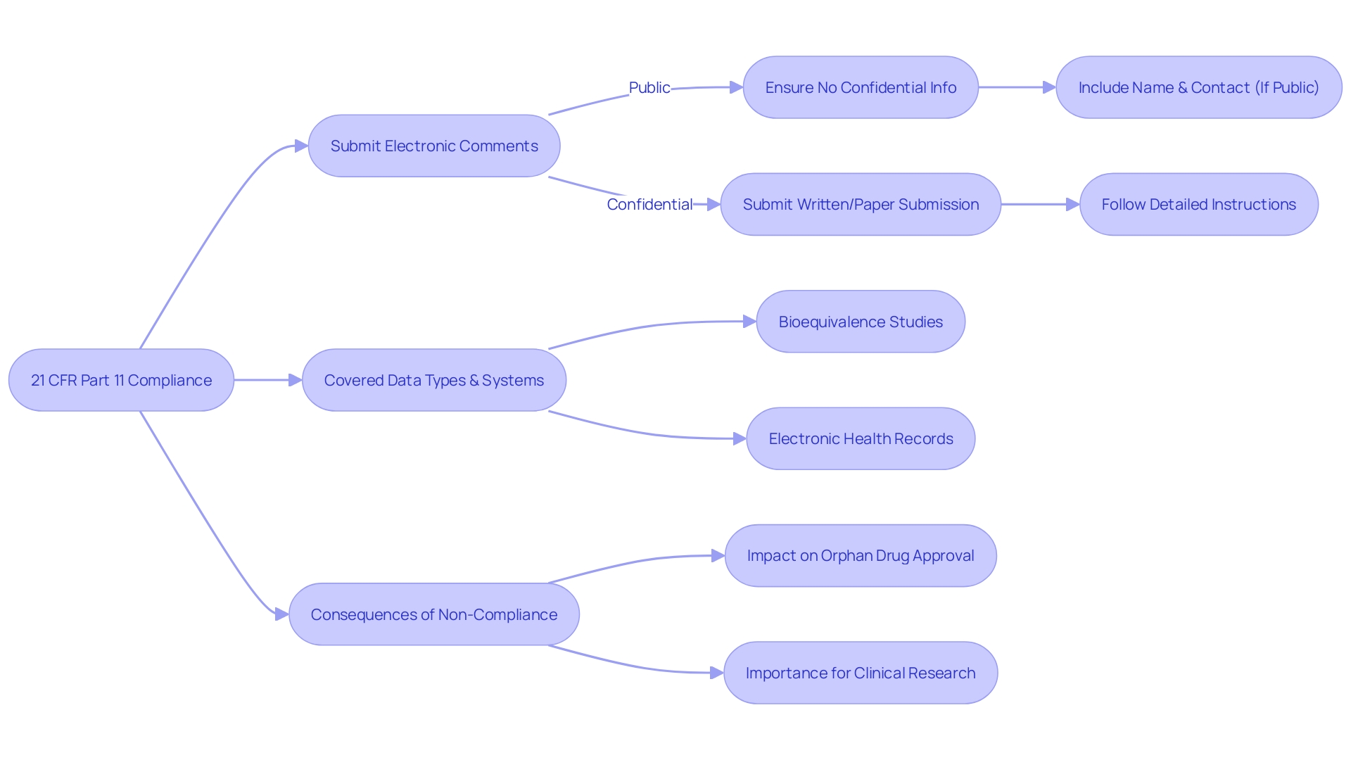 Flowchart: Compliance with 21 CFR Part 11