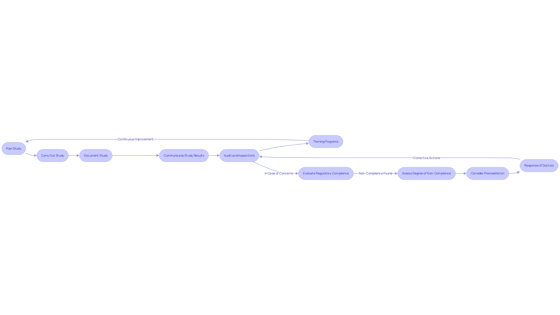 Flowchart: Compliance with Good Clinical Practice (GCP)