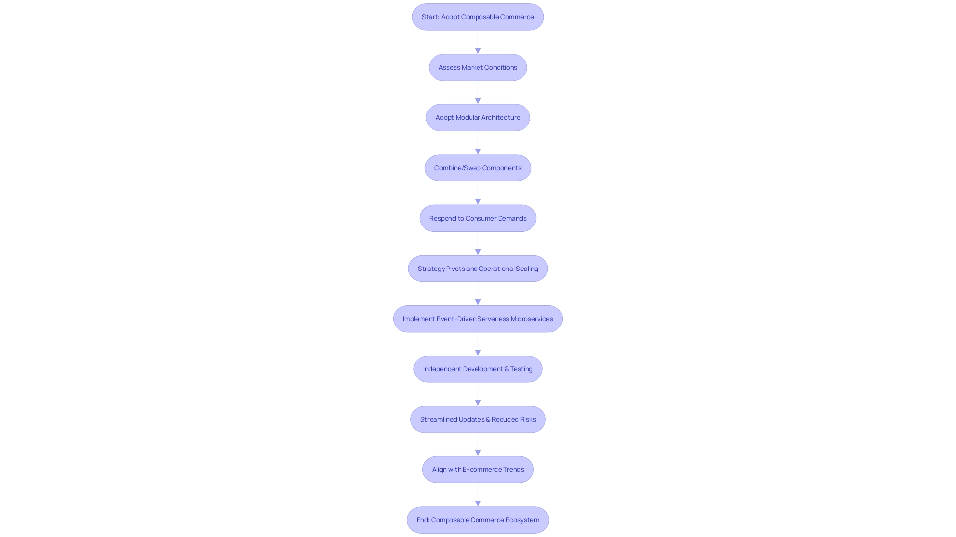 Flowchart: Composable Commerce Approach in E-commerce