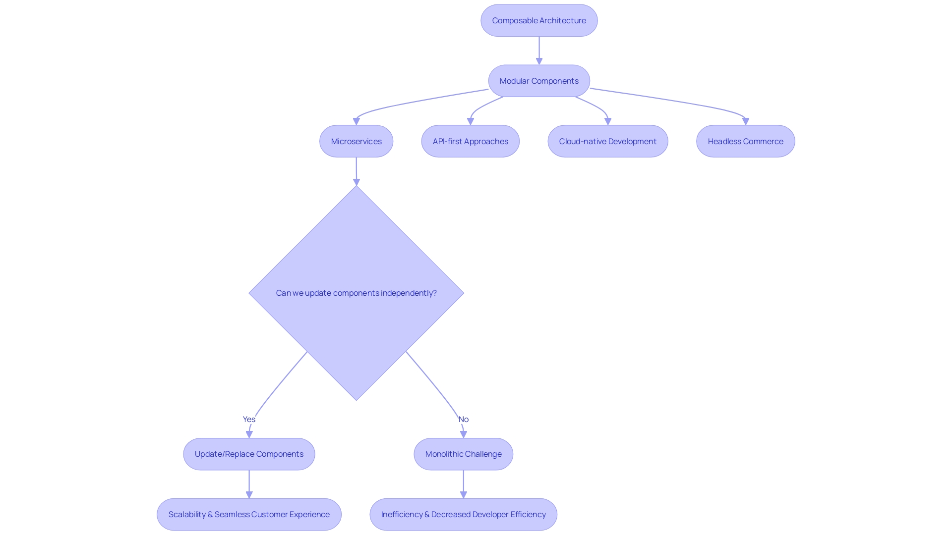 Flowchart: Composable Commerce Architecture