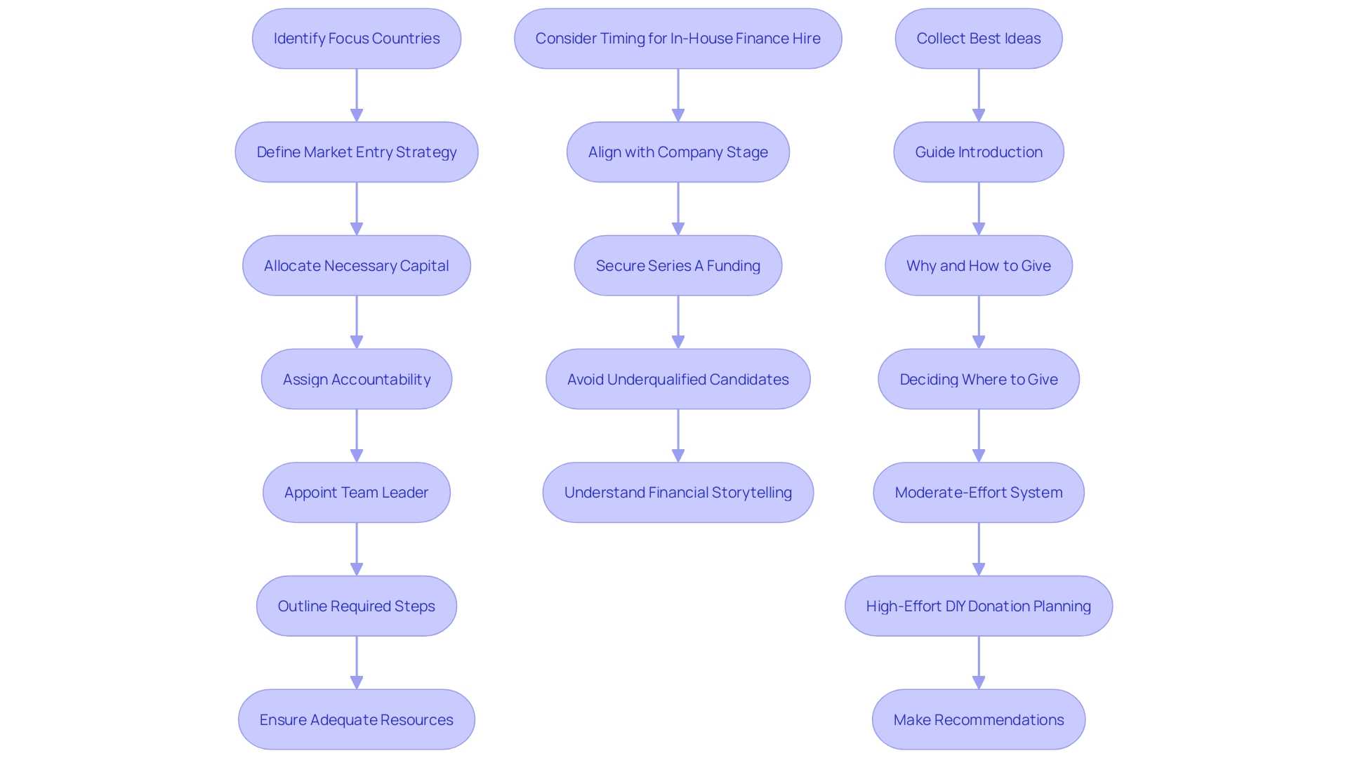 Flowchart: Comprehending the Monetary Stream from Funding Activities