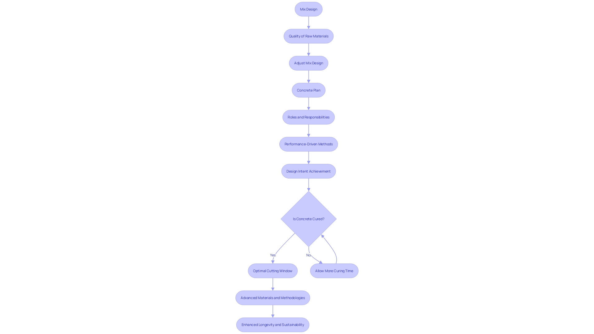 Flowchart: Concrete Cutting Process