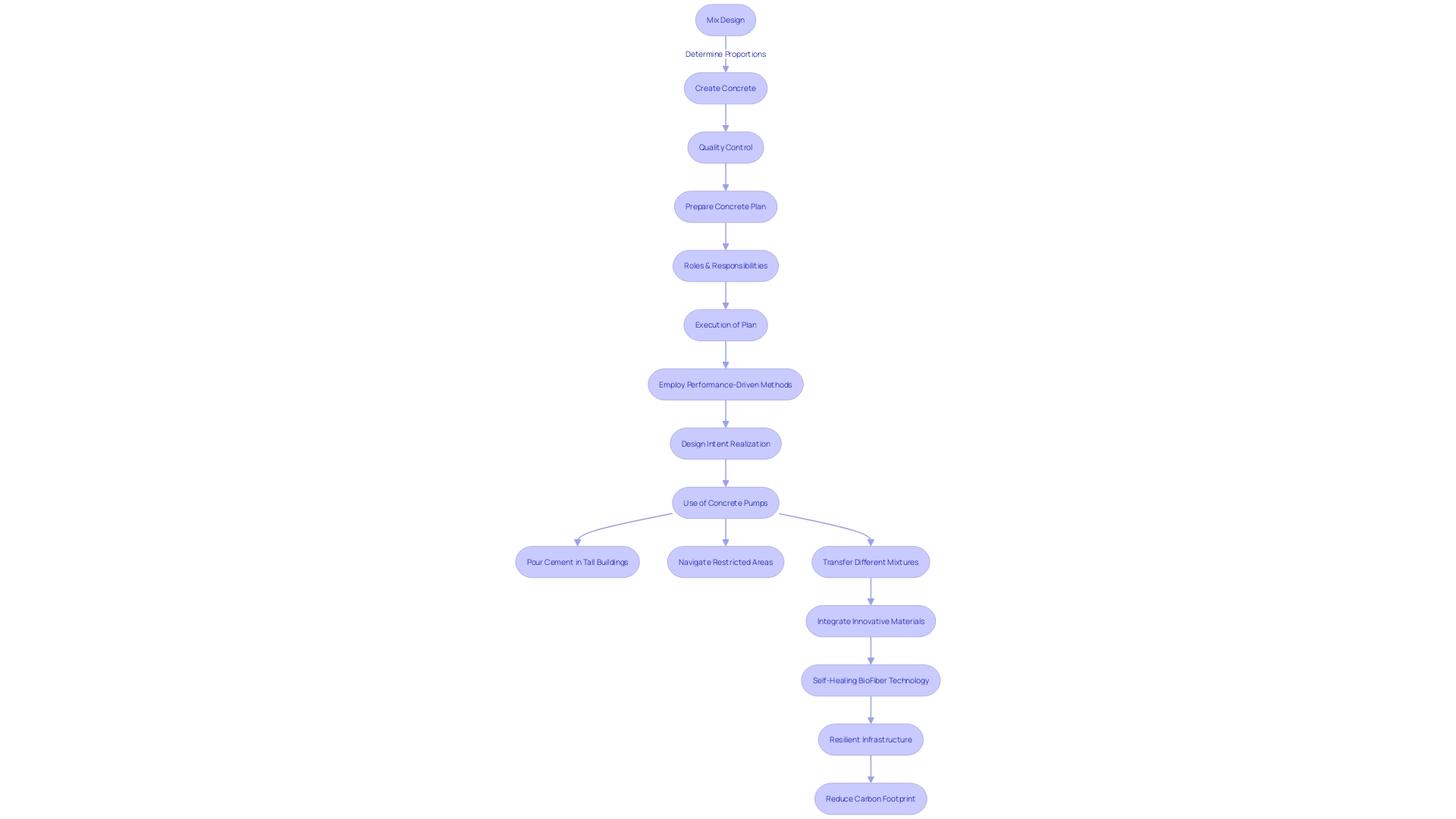 Flowchart: Concrete Pumping Process