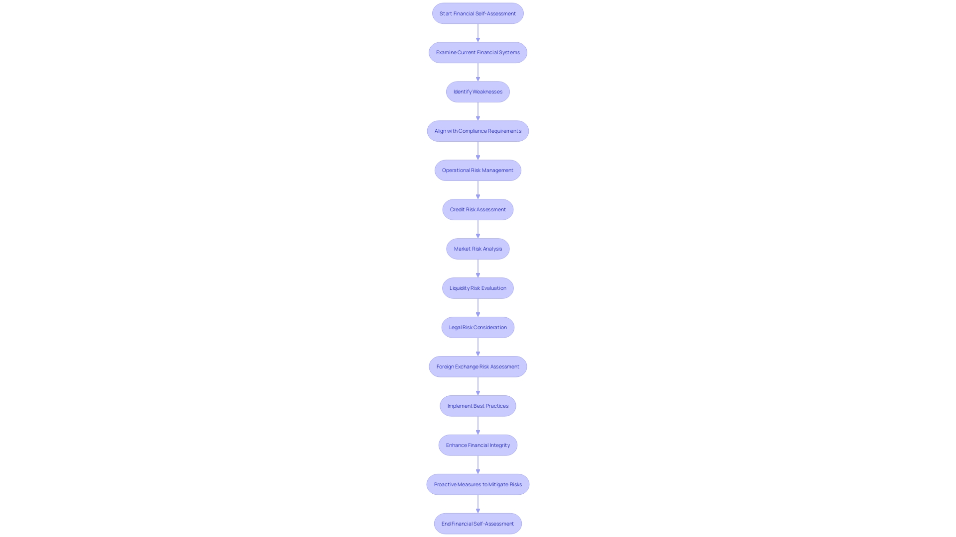 Flowchart: Conducting a Financial Self-Assessment