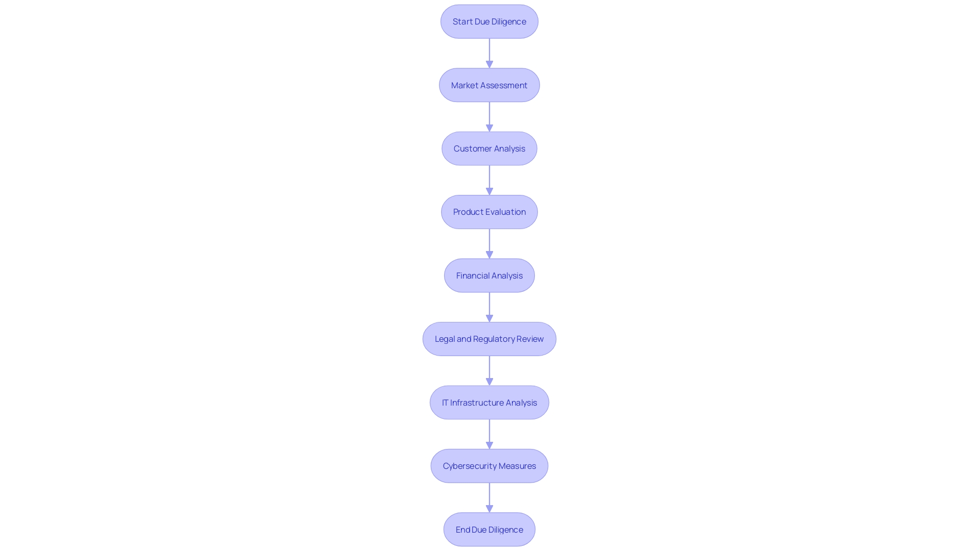 Flowchart: Conducting Commercial Due Diligence Process