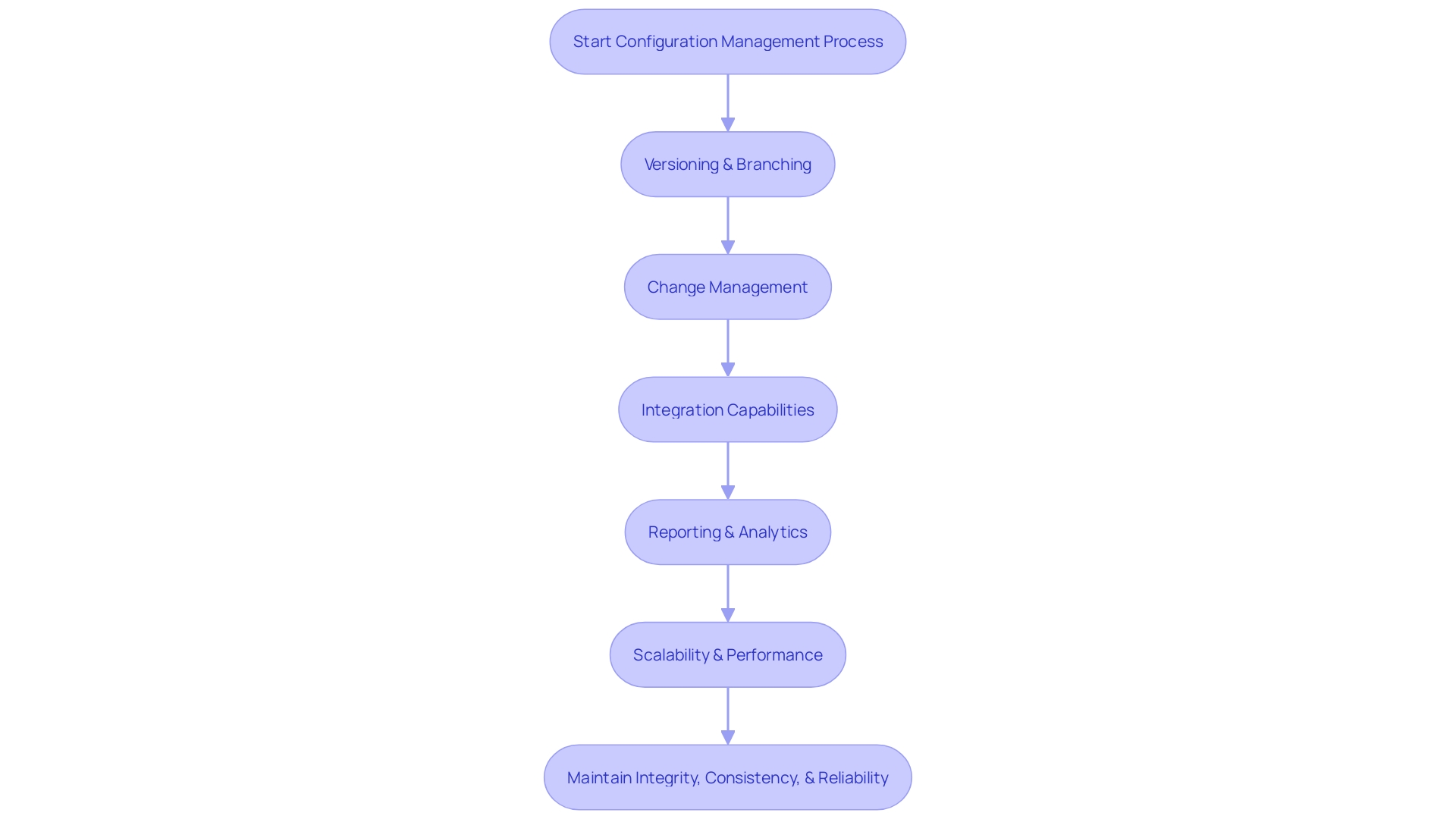 Flowchart: Configuration Management Process