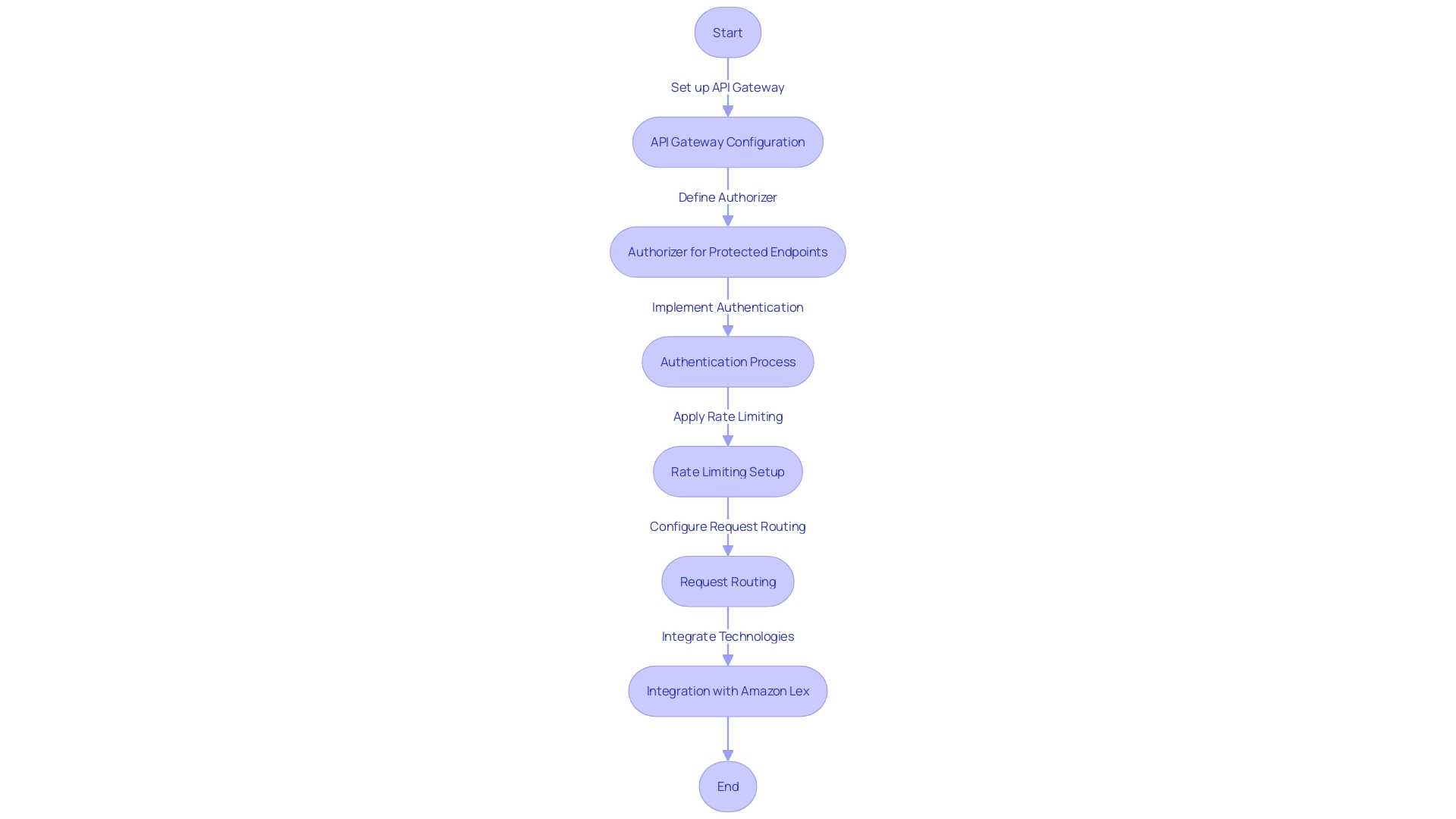 Flowchart: Configuring API Gateway for Security and Efficiency