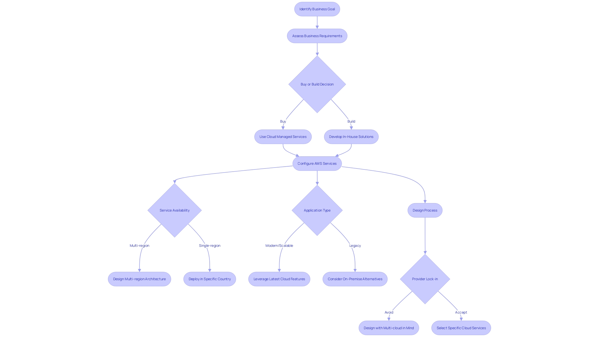 Flowchart: Configuring AWS Services