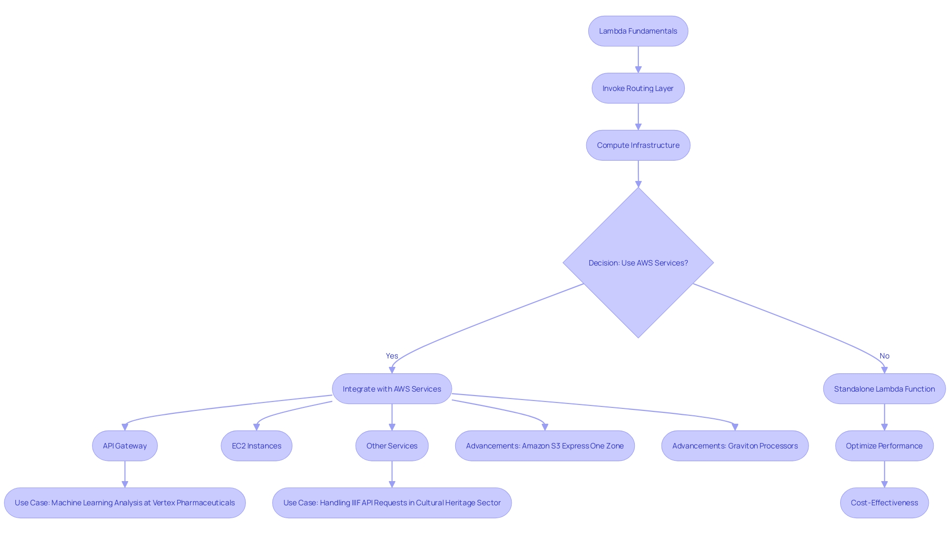 Flowchart: Configuring Execution Roles and Permissions for Lambda Functions