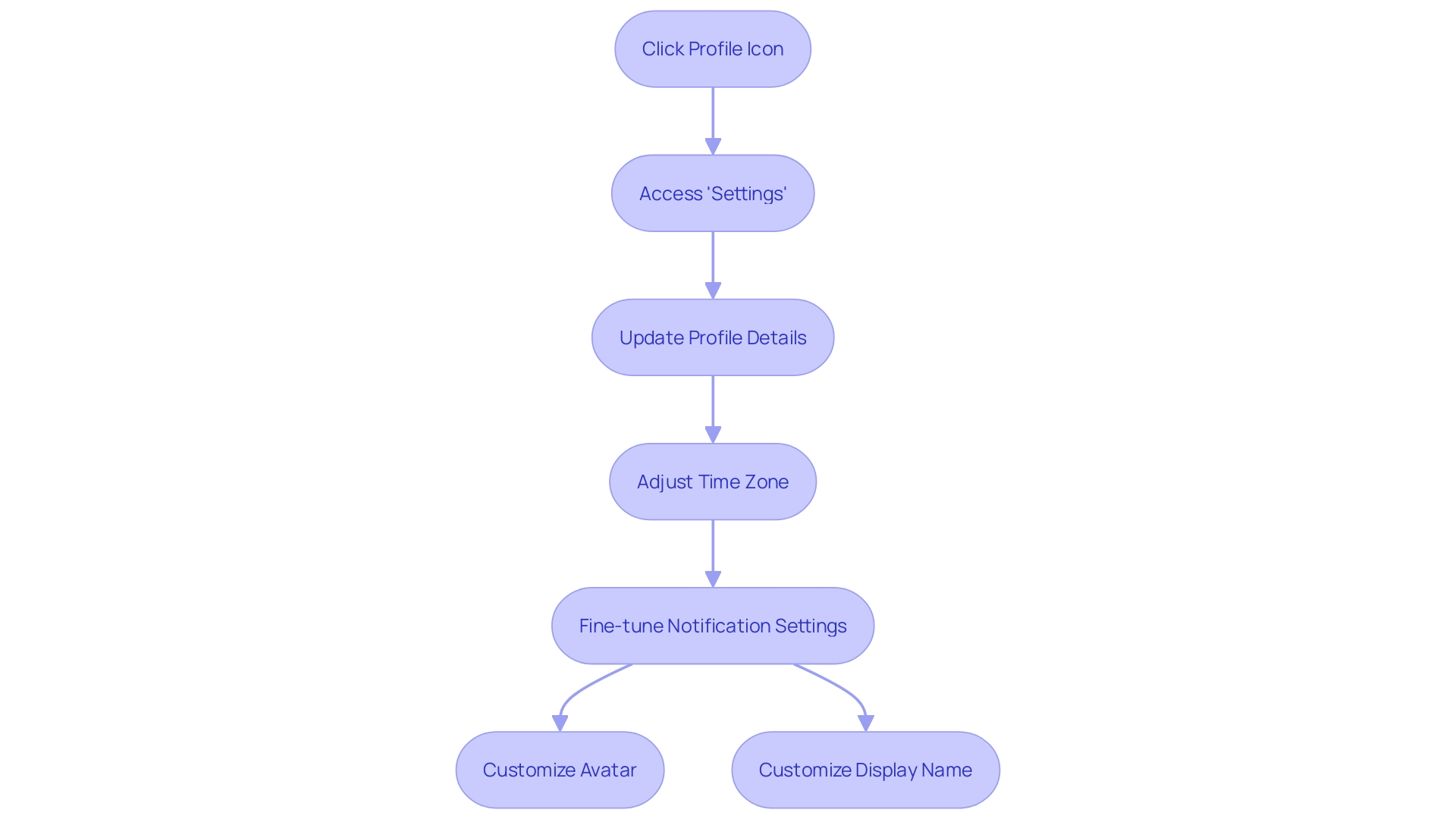 Flowchart: Configuring Personal Account Settings in a Scheduling Tool