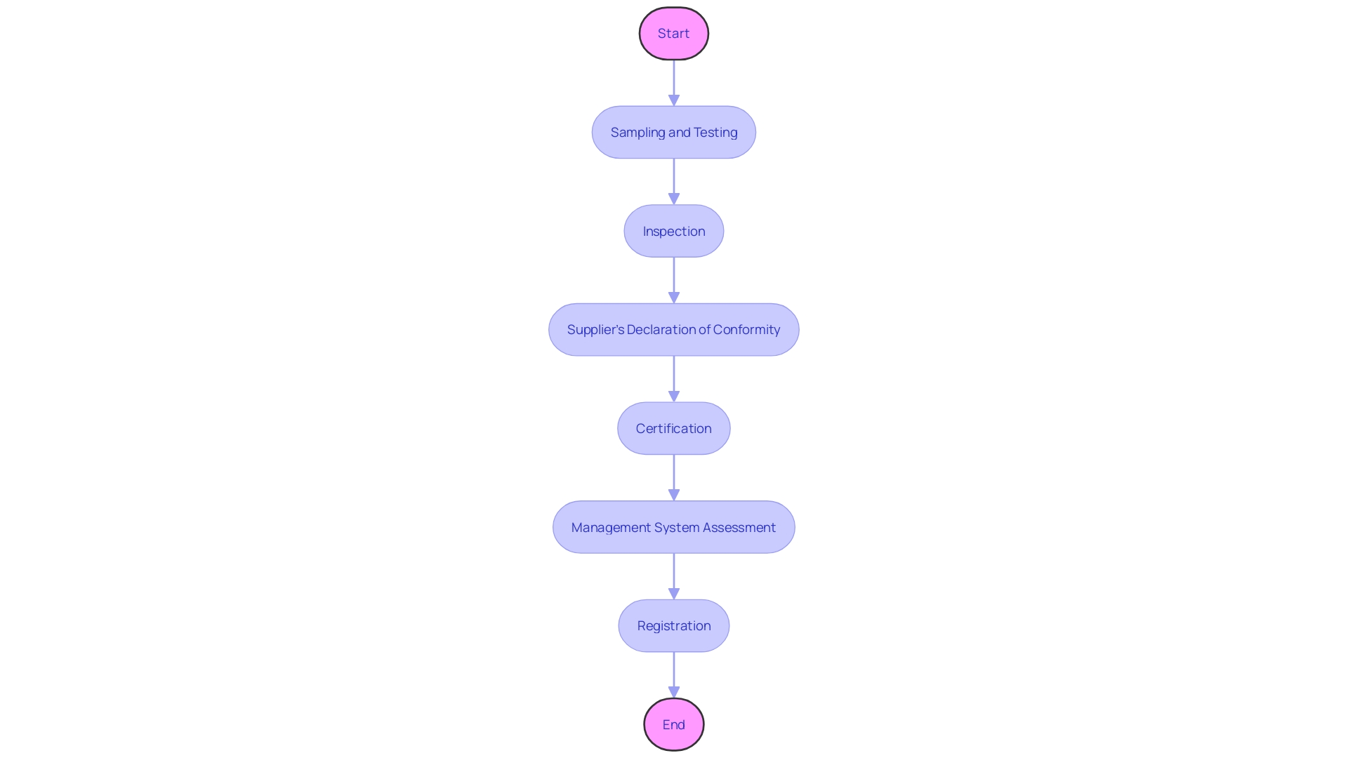 Flowchart: Conformity Assessment Procedures for Healthcare Devices