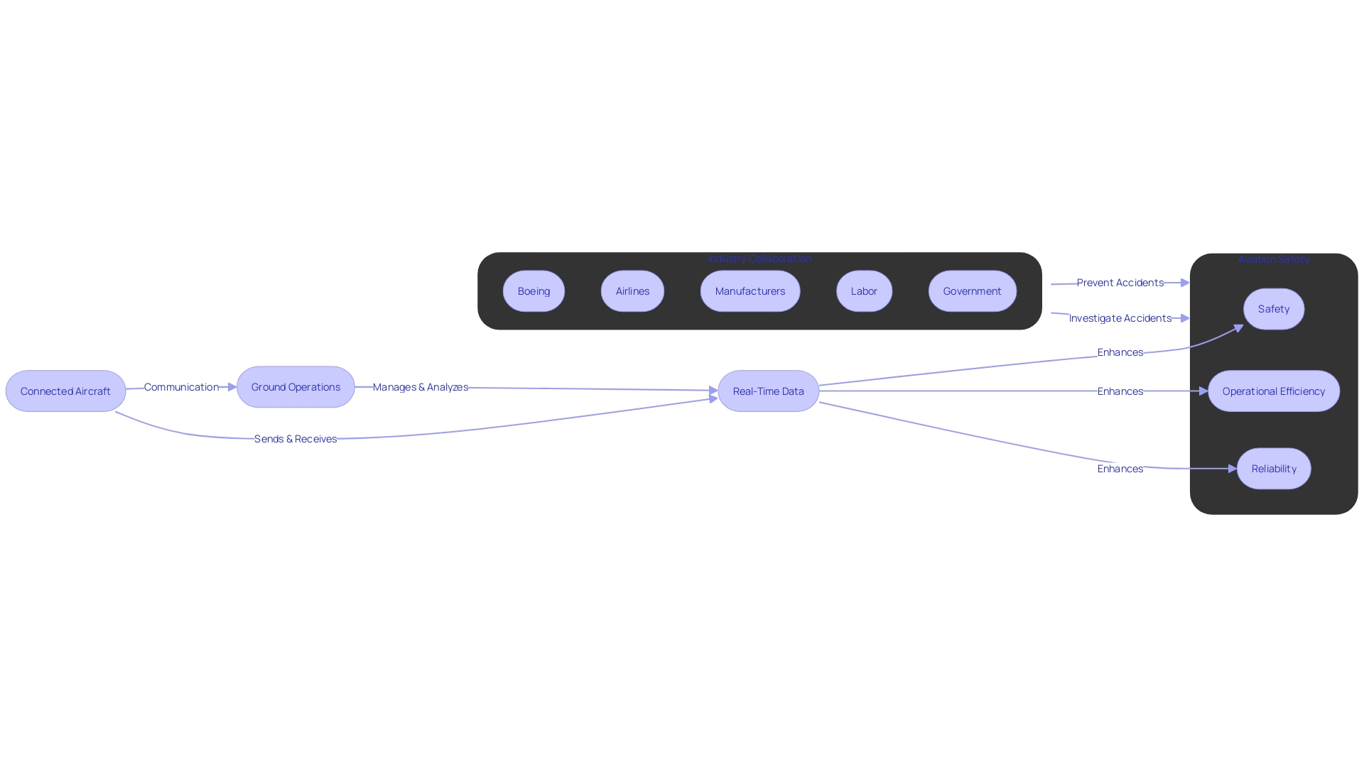 Flowchart: Connected Aircraft Communication Matrix