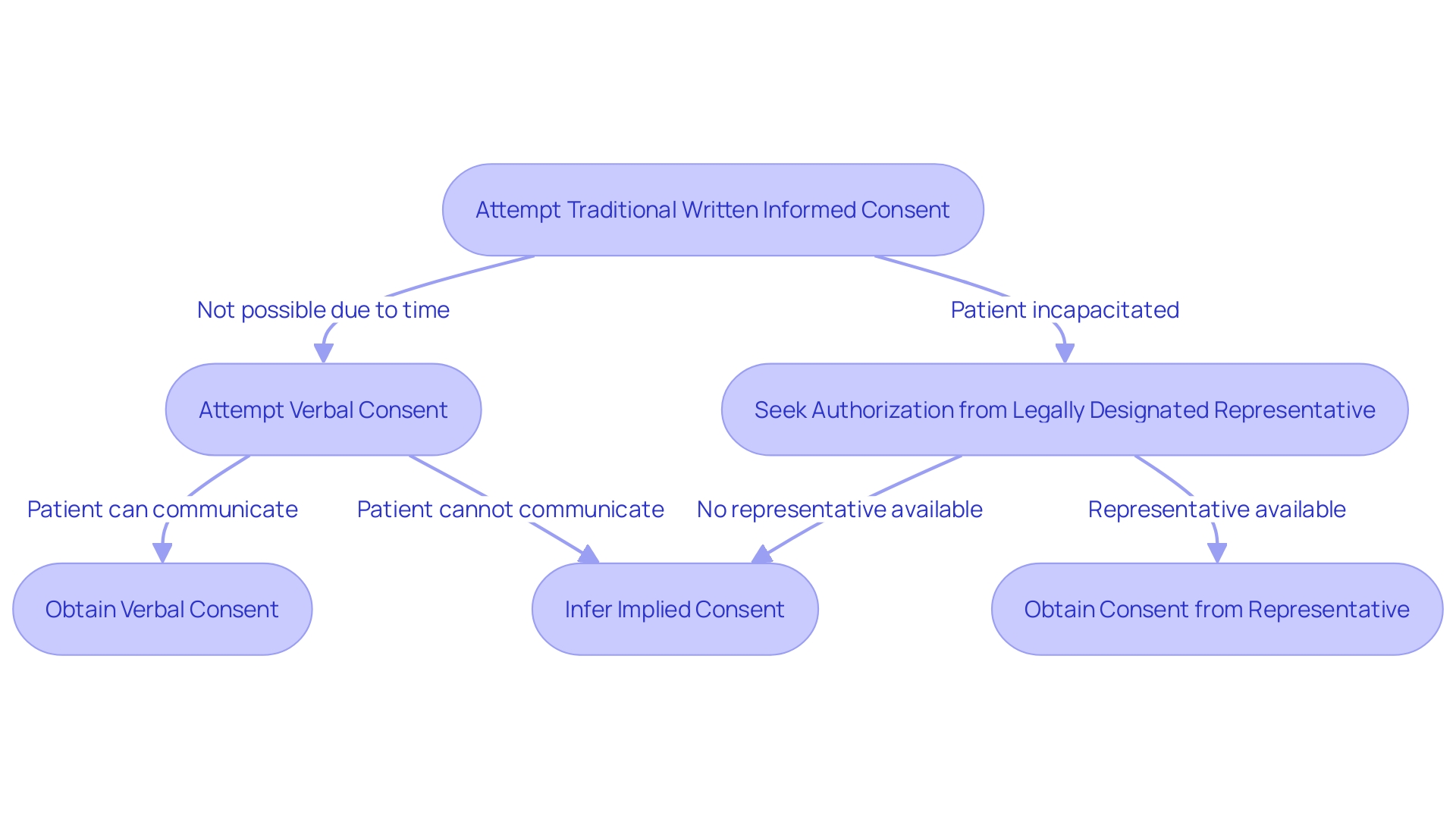 Flowchart: Consent Methods in Medical Emergencies