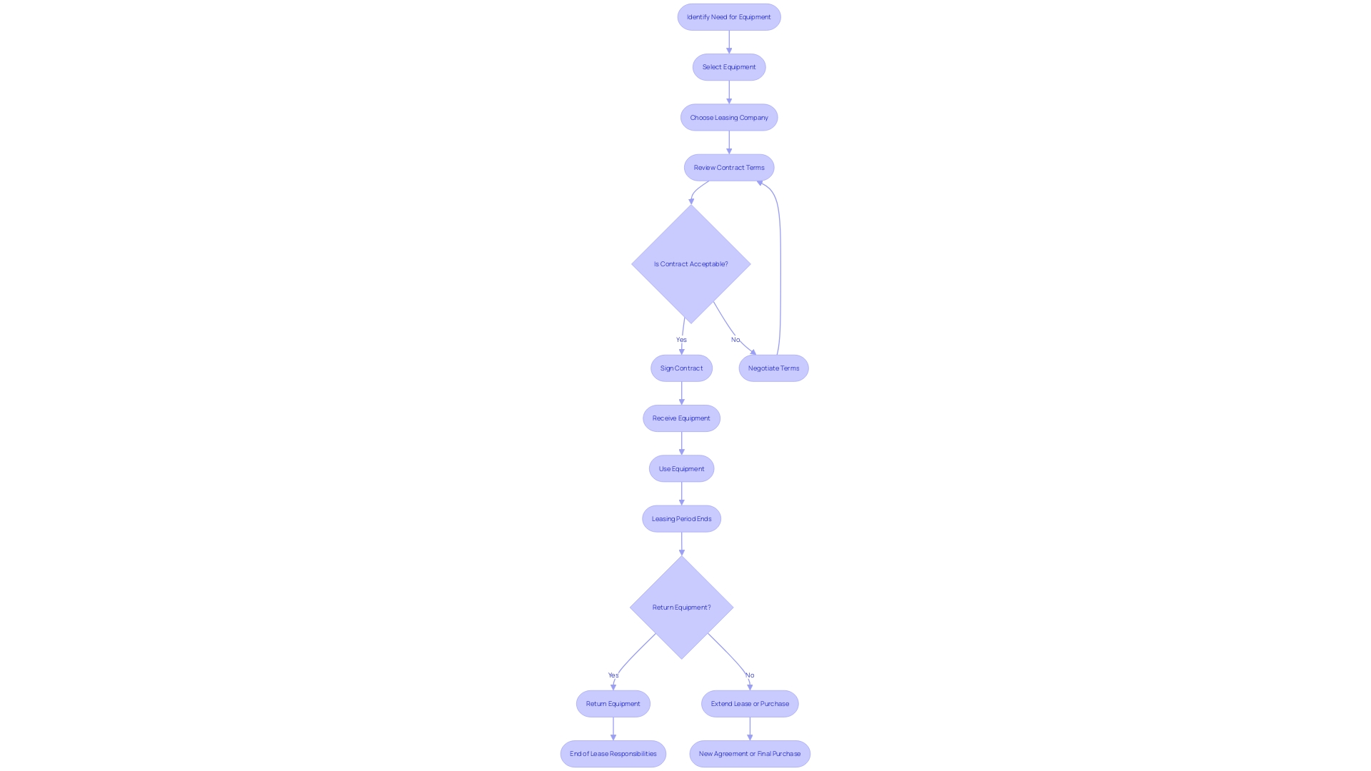 Flowchart: Construction Equipment Leasing Process