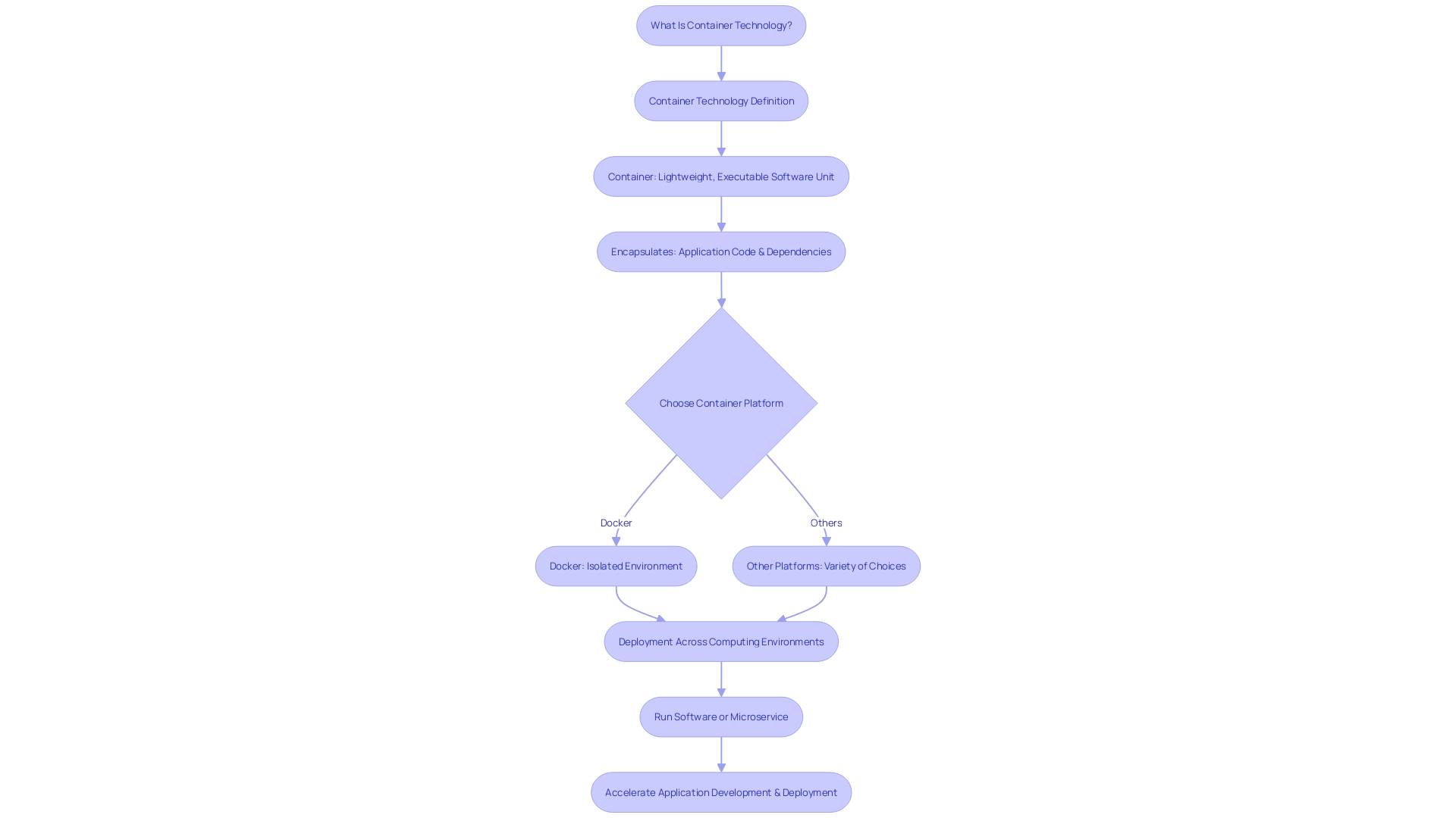 Flowchart: Containerization Process