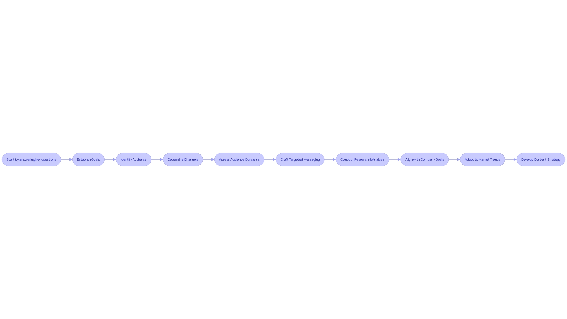 Flowchart: Content Marketing Strategy