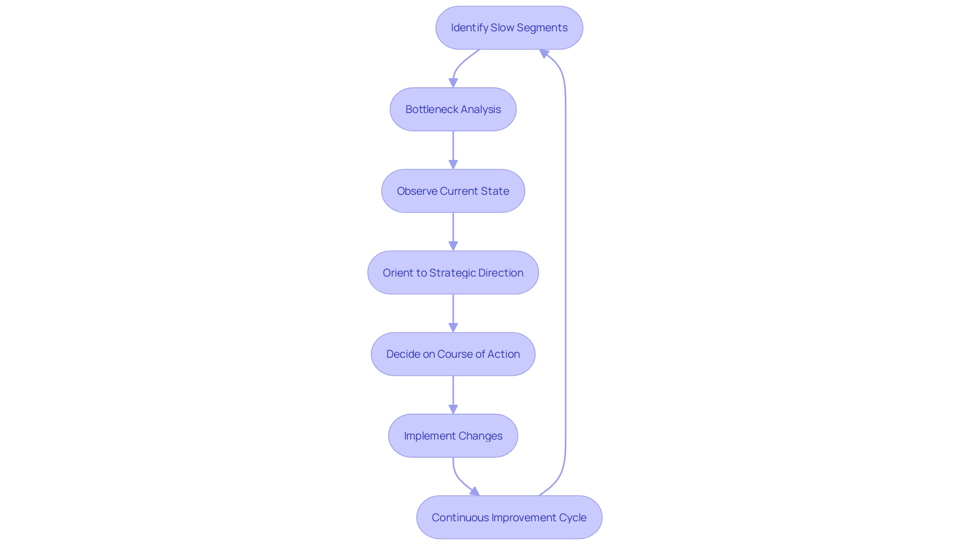 Flowchart: Continuous Improvement Process