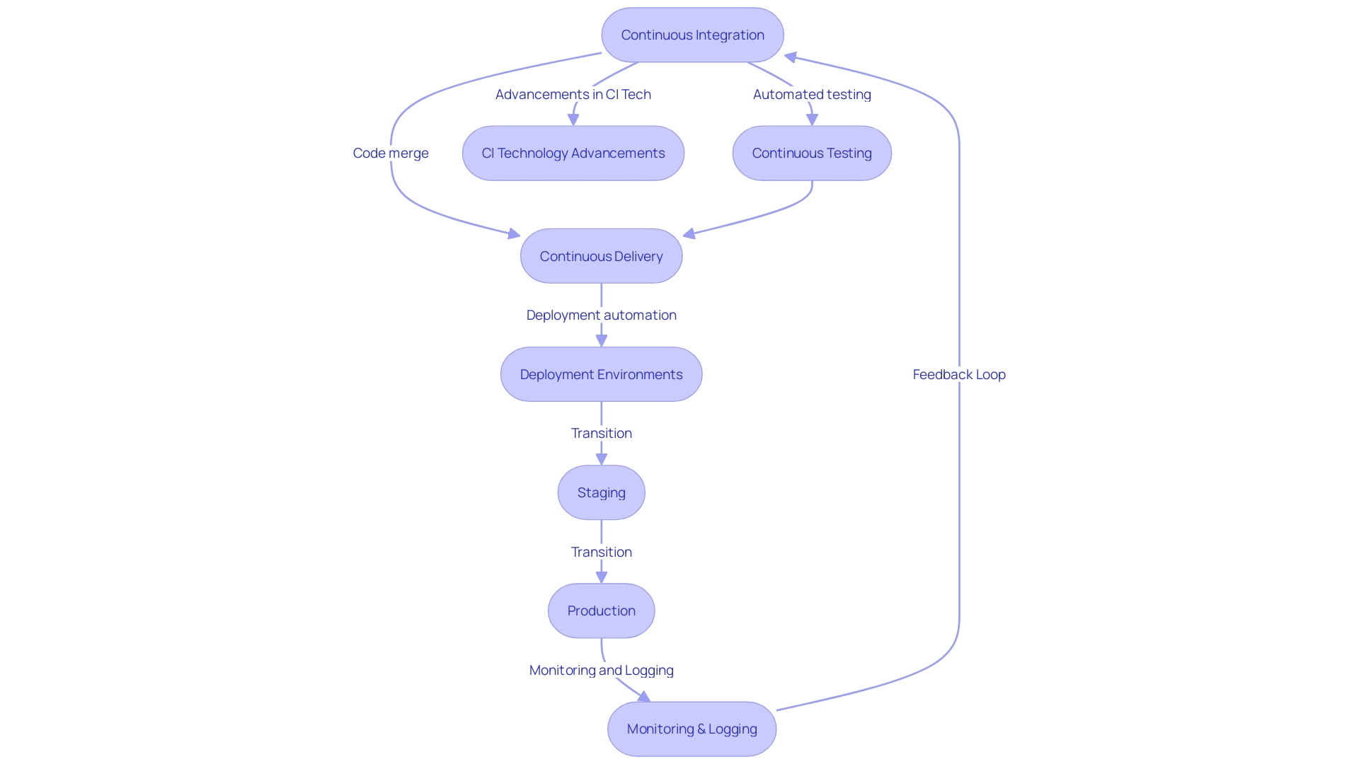 Flowchart: Continuous Integration and Continuous Delivery Process