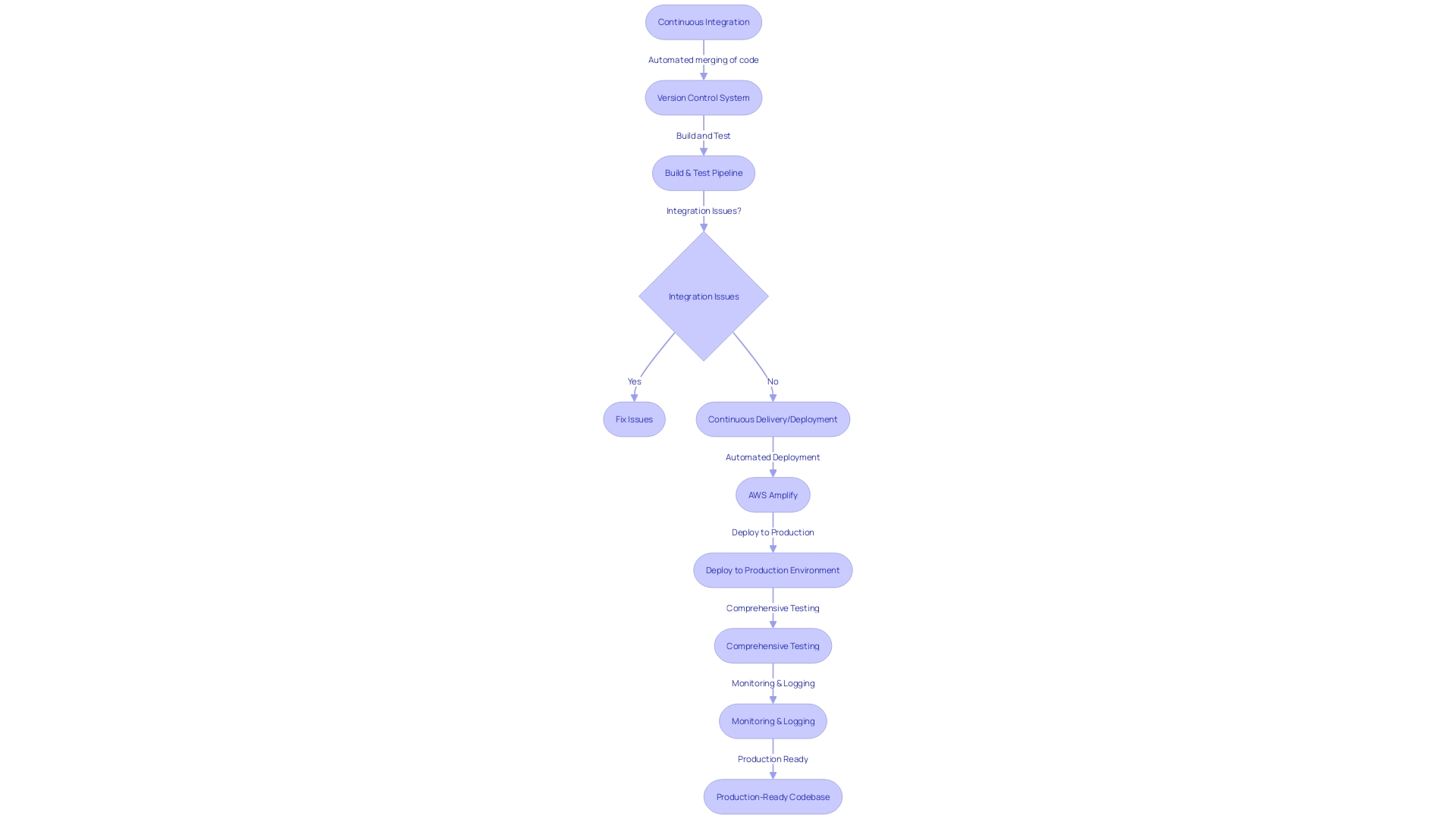 Flowchart: Continuous Integration and Continuous Deployment with AWS Amplify