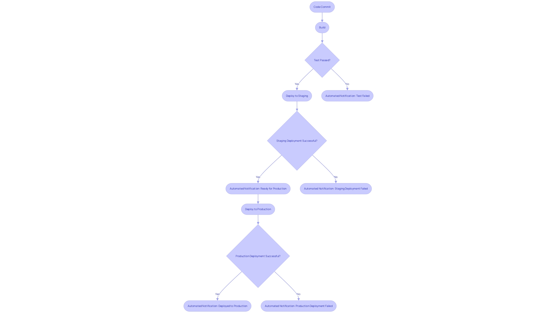 Flowchart: Continuous Integration Process with Automated Notifications