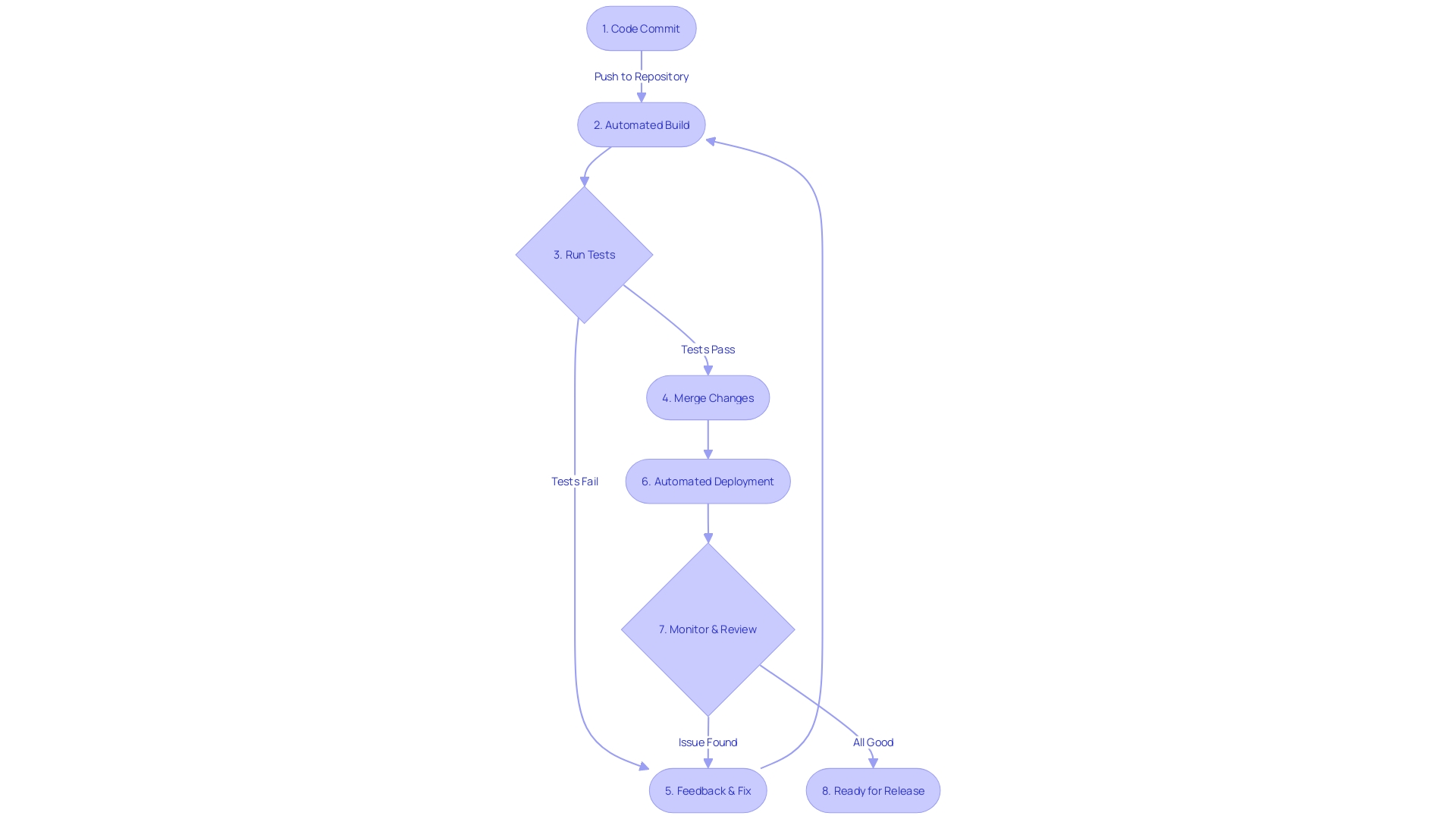 Flowchart: Continuous Integration Workflow