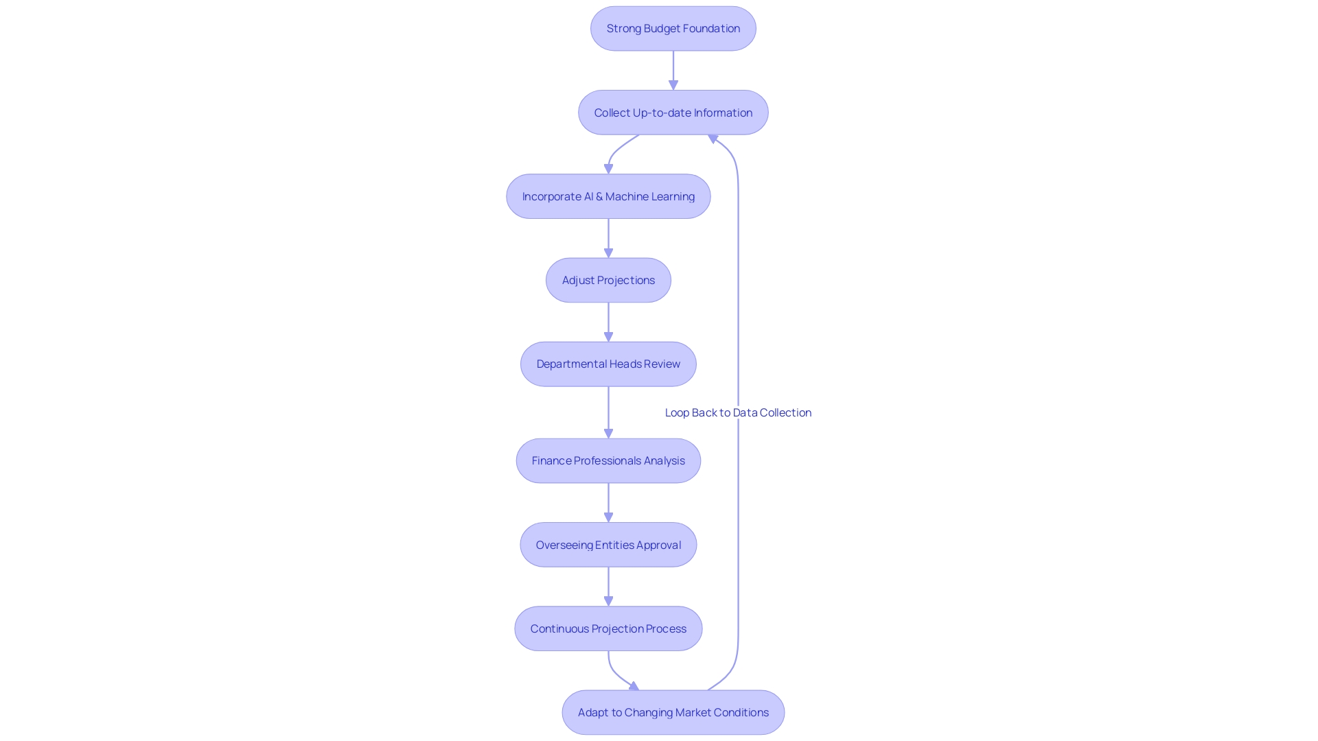 Flowchart: Continuous Projection Process