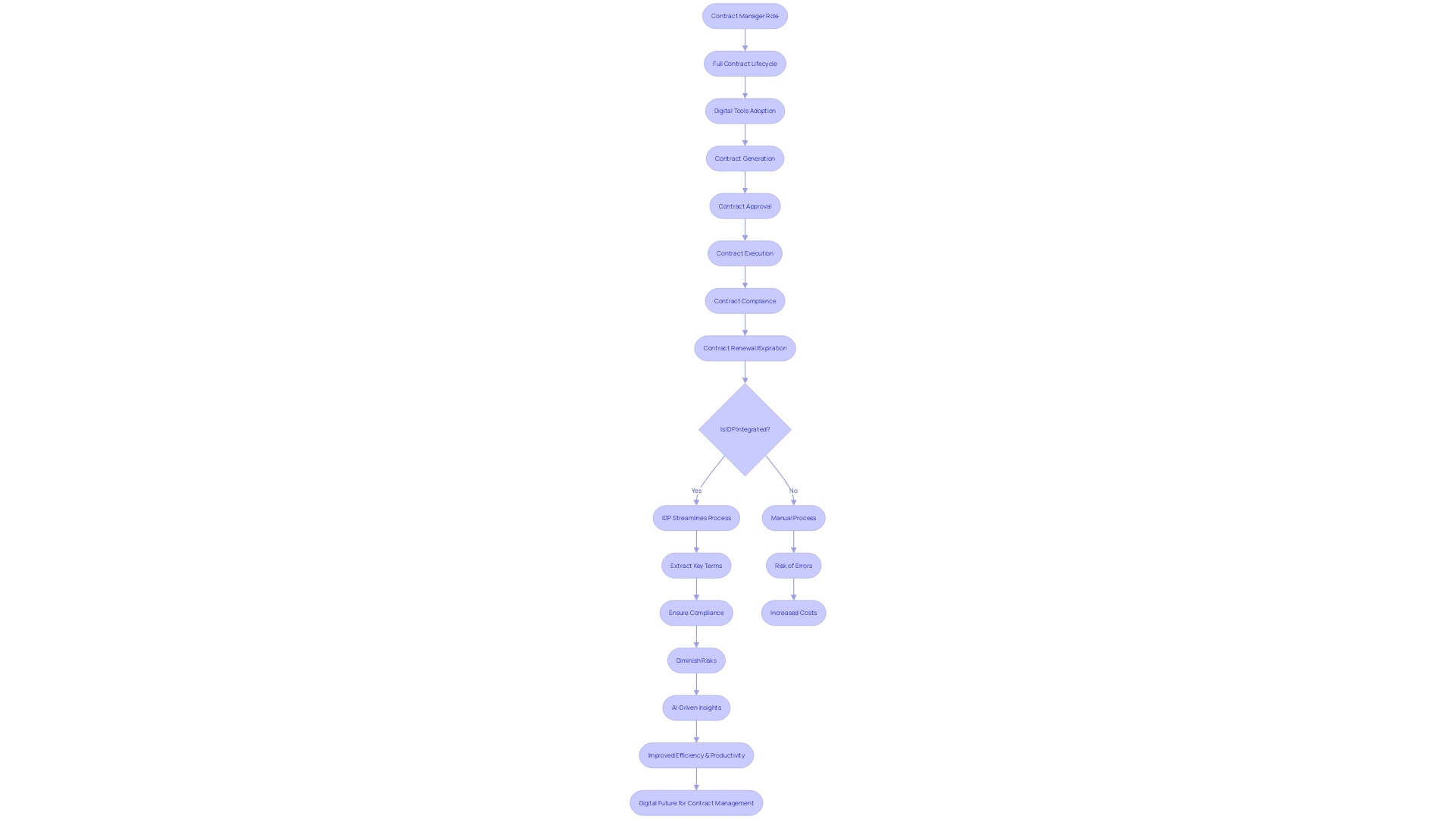 Flowchart: Contract Management Process