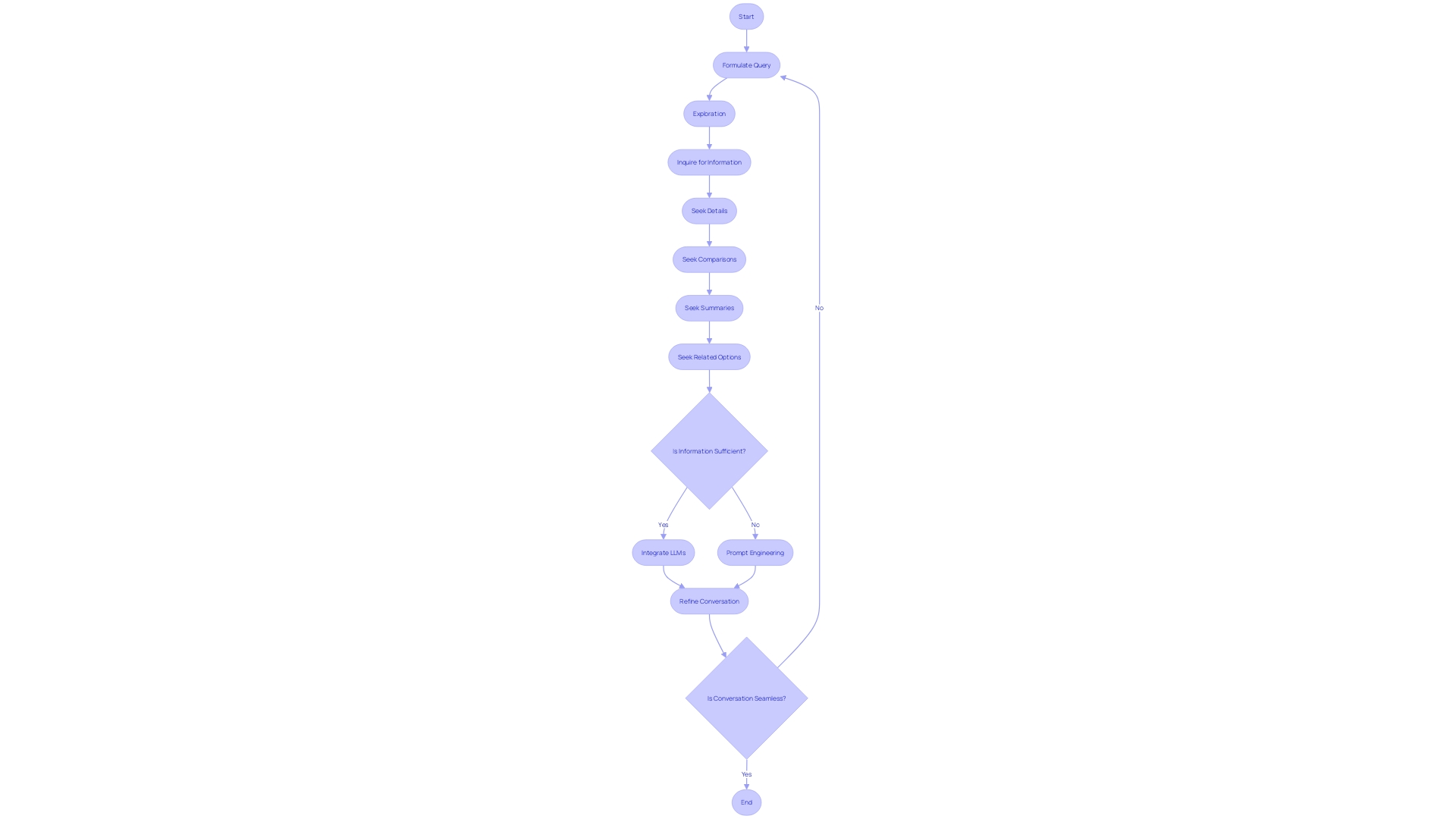 Flowchart: Conversational Architecture Design